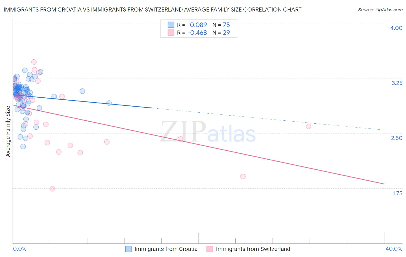 Immigrants from Croatia vs Immigrants from Switzerland Average Family Size