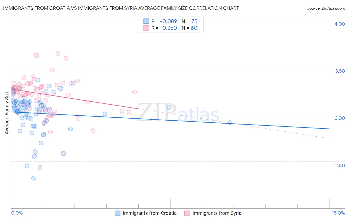 Immigrants from Croatia vs Immigrants from Syria Average Family Size