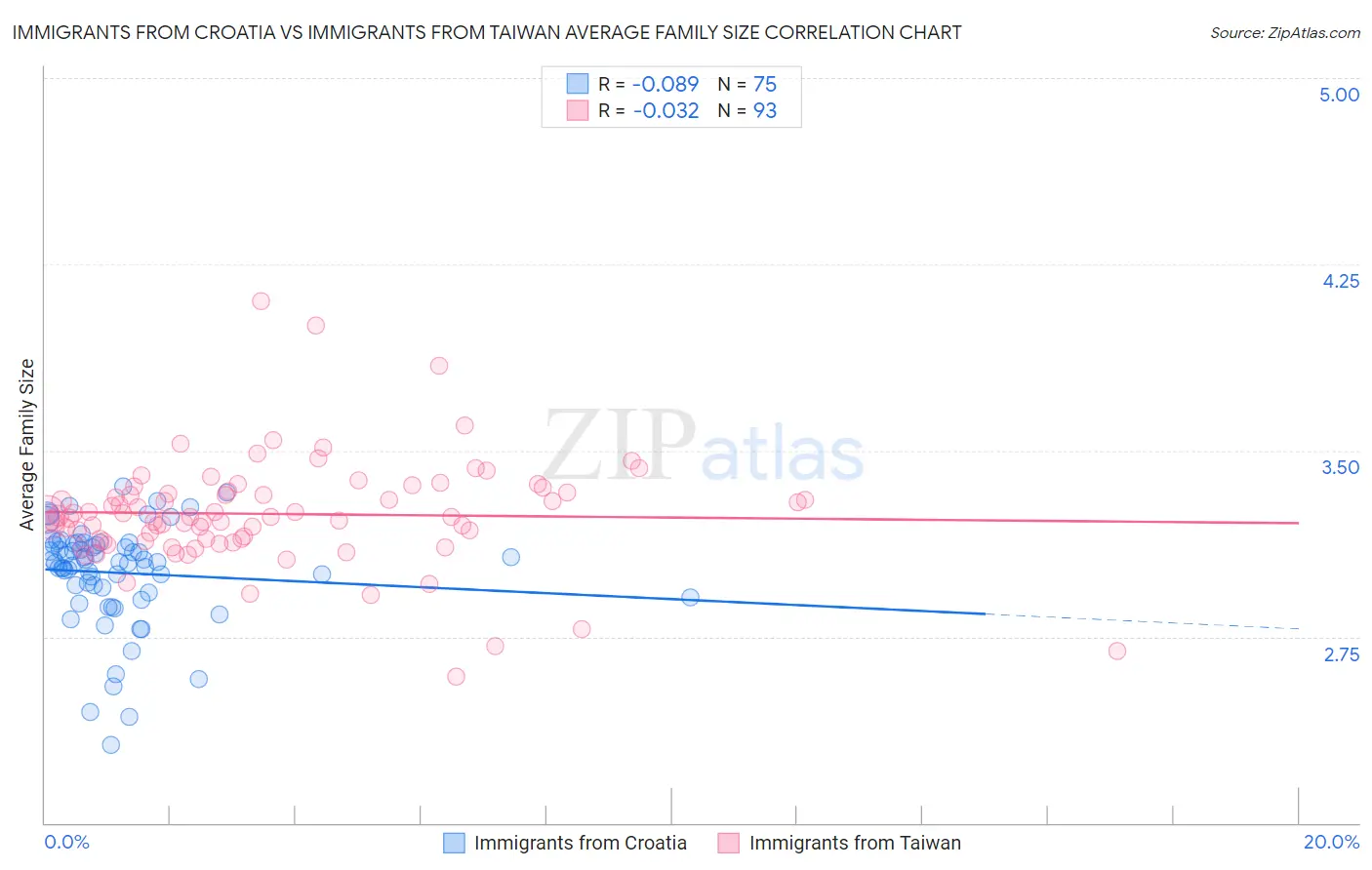 Immigrants from Croatia vs Immigrants from Taiwan Average Family Size