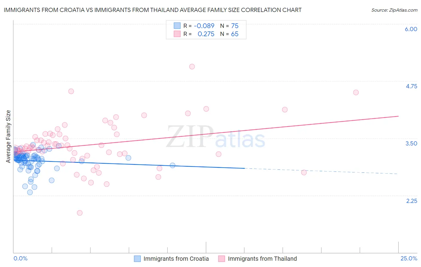 Immigrants from Croatia vs Immigrants from Thailand Average Family Size