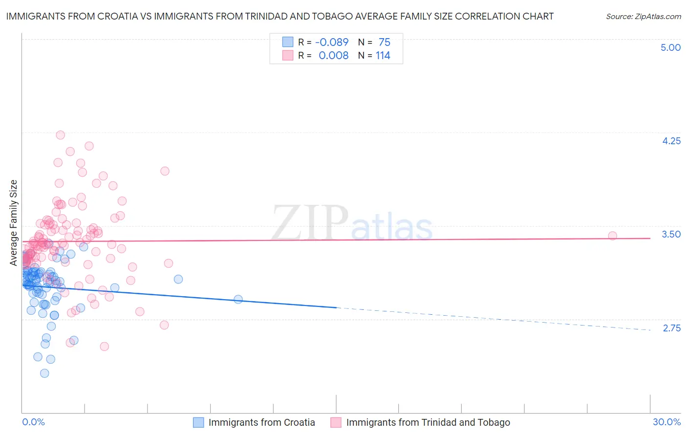 Immigrants from Croatia vs Immigrants from Trinidad and Tobago Average Family Size