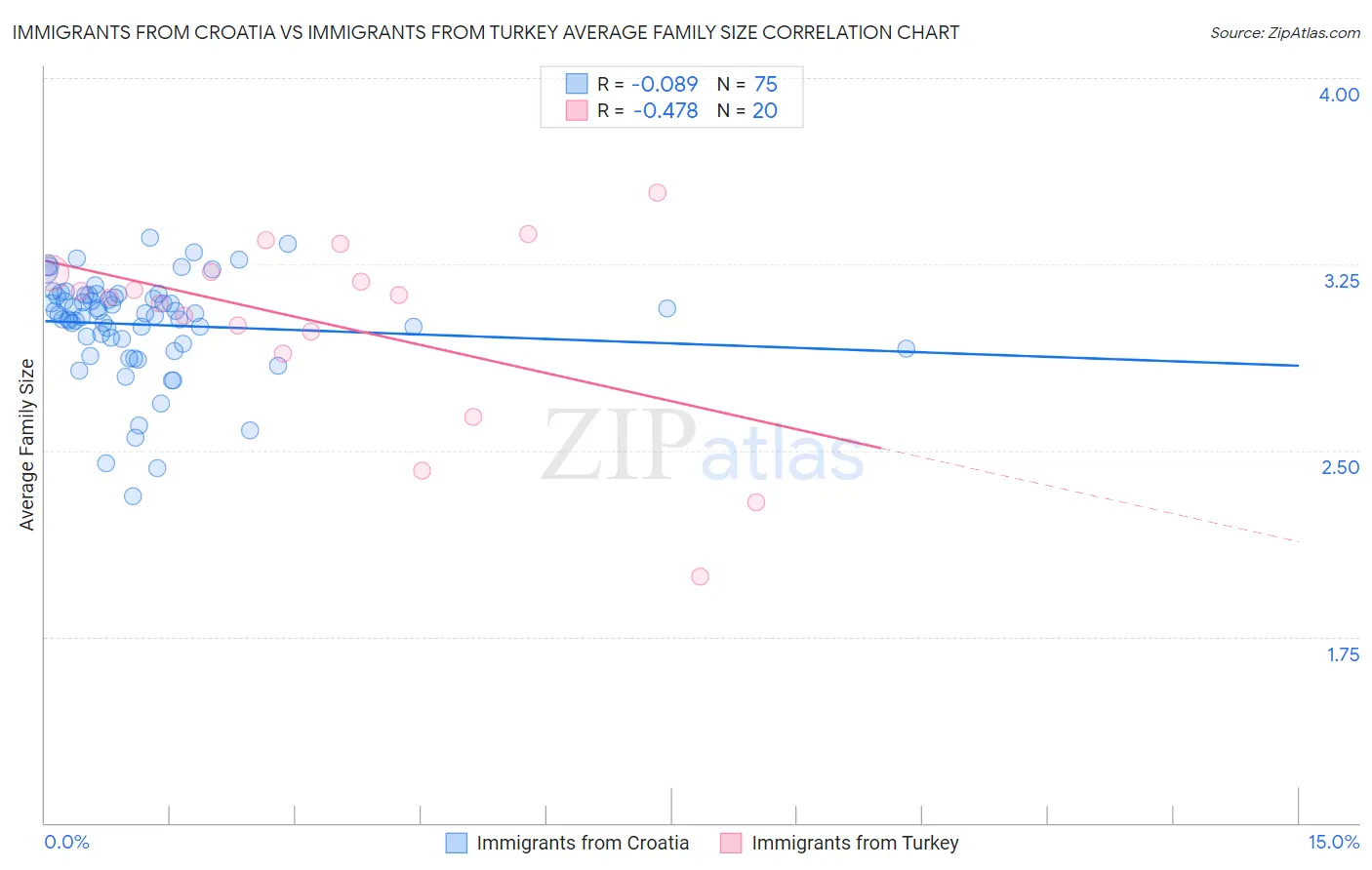 Immigrants from Croatia vs Immigrants from Turkey Average Family Size