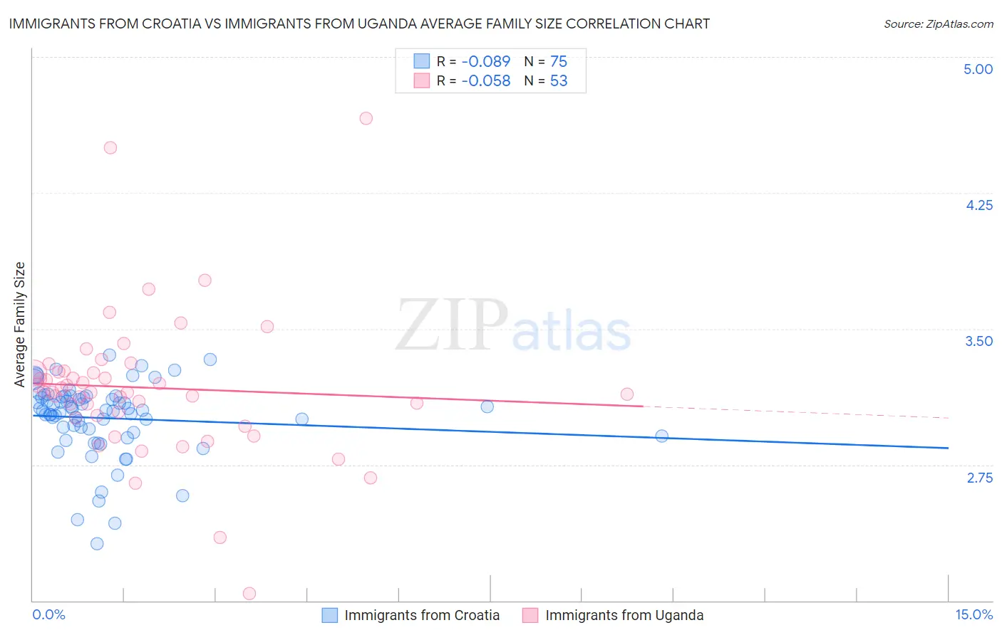 Immigrants from Croatia vs Immigrants from Uganda Average Family Size