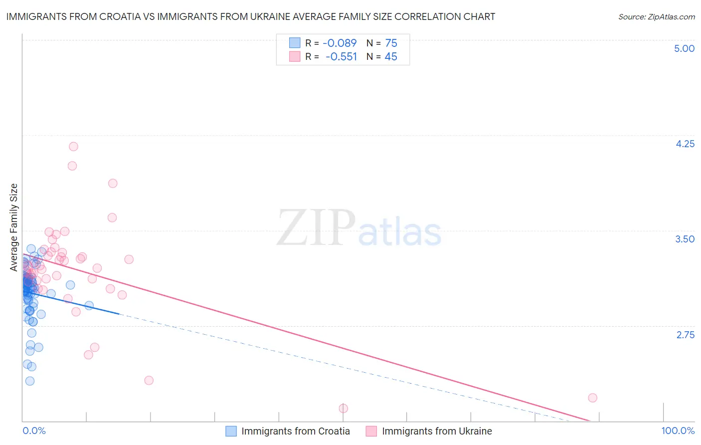 Immigrants from Croatia vs Immigrants from Ukraine Average Family Size