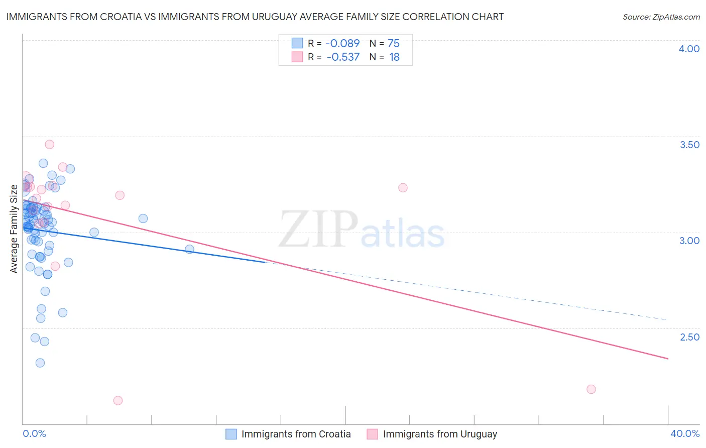 Immigrants from Croatia vs Immigrants from Uruguay Average Family Size