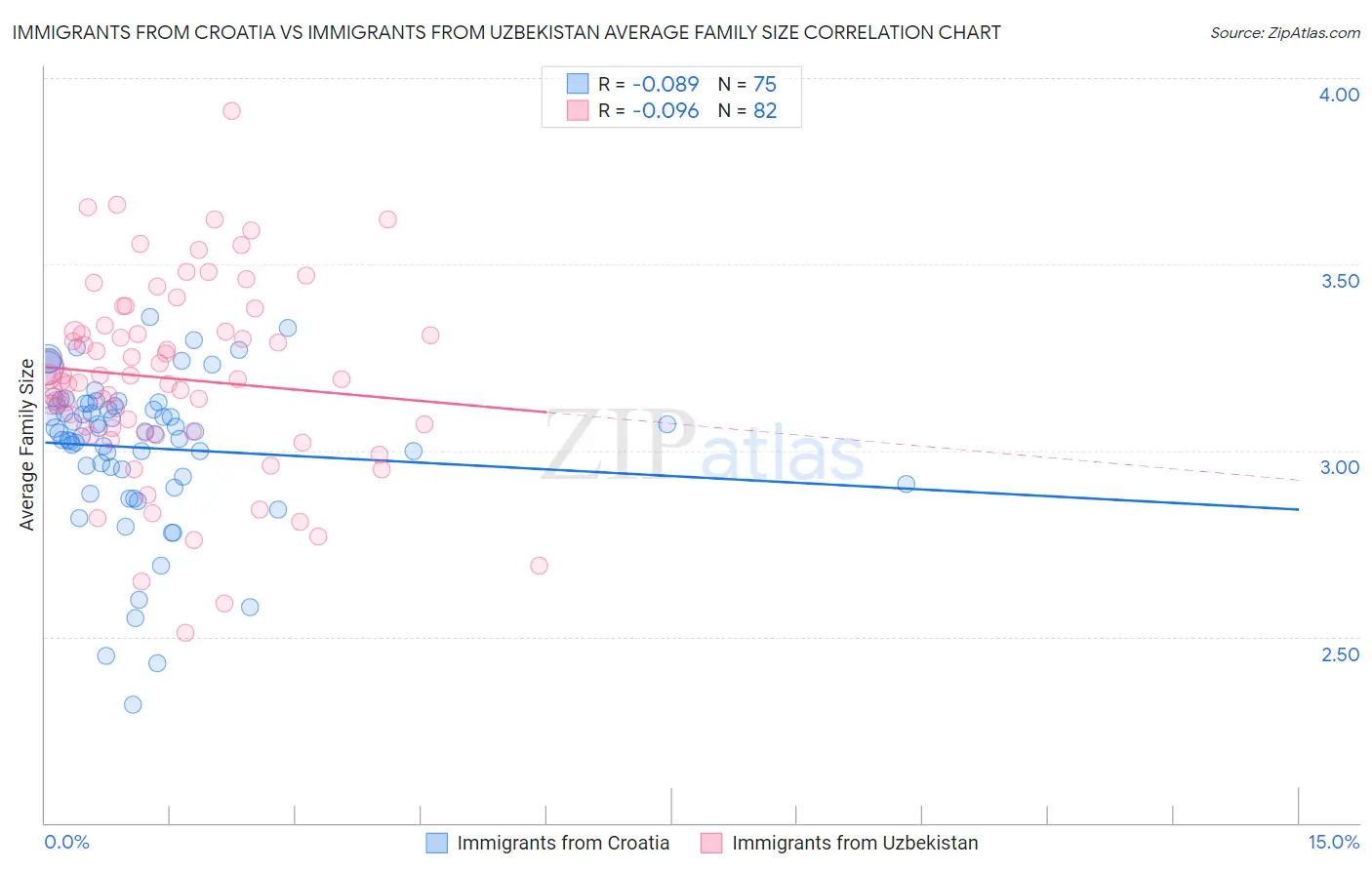 Immigrants from Croatia vs Immigrants from Uzbekistan Average Family Size