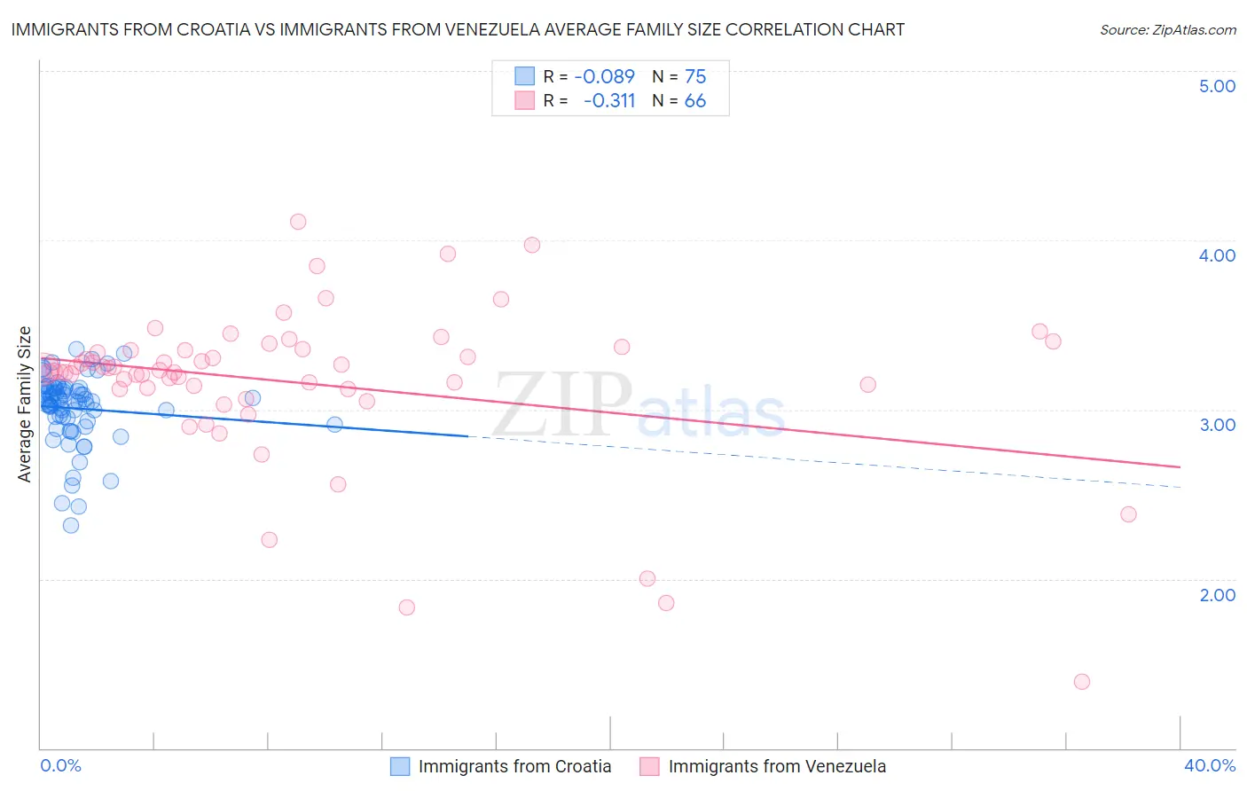 Immigrants from Croatia vs Immigrants from Venezuela Average Family Size