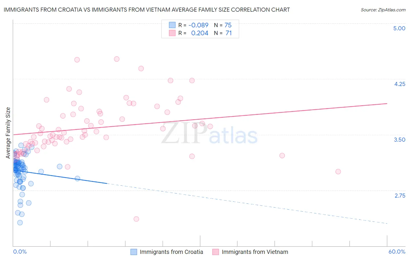 Immigrants from Croatia vs Immigrants from Vietnam Average Family Size