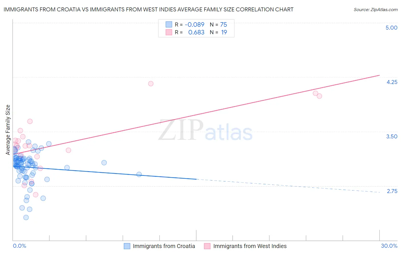 Immigrants from Croatia vs Immigrants from West Indies Average Family Size