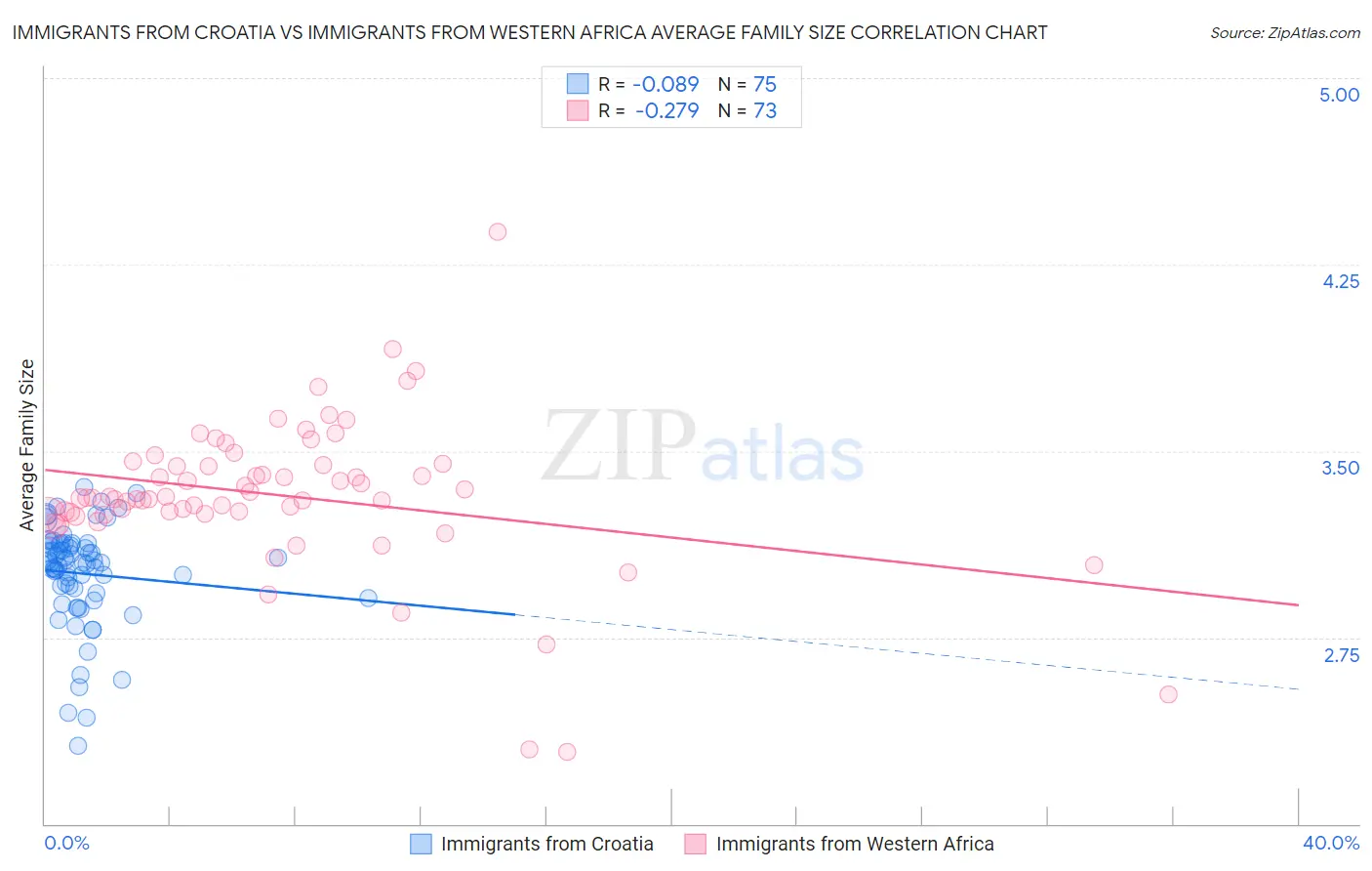 Immigrants from Croatia vs Immigrants from Western Africa Average Family Size