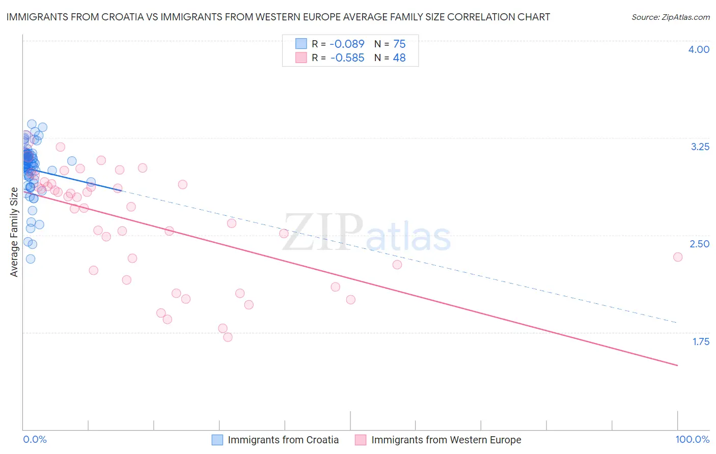 Immigrants from Croatia vs Immigrants from Western Europe Average Family Size