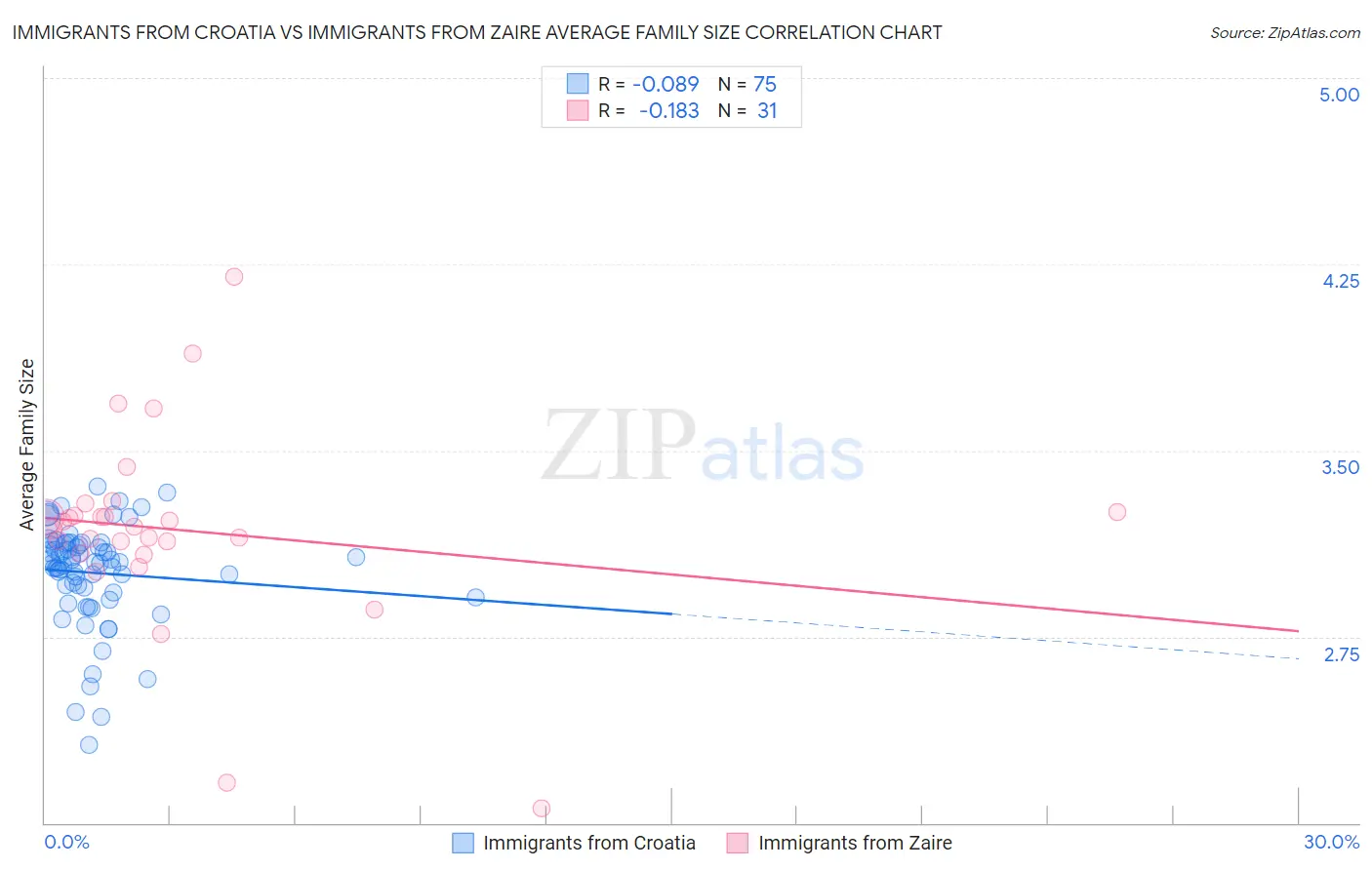 Immigrants from Croatia vs Immigrants from Zaire Average Family Size