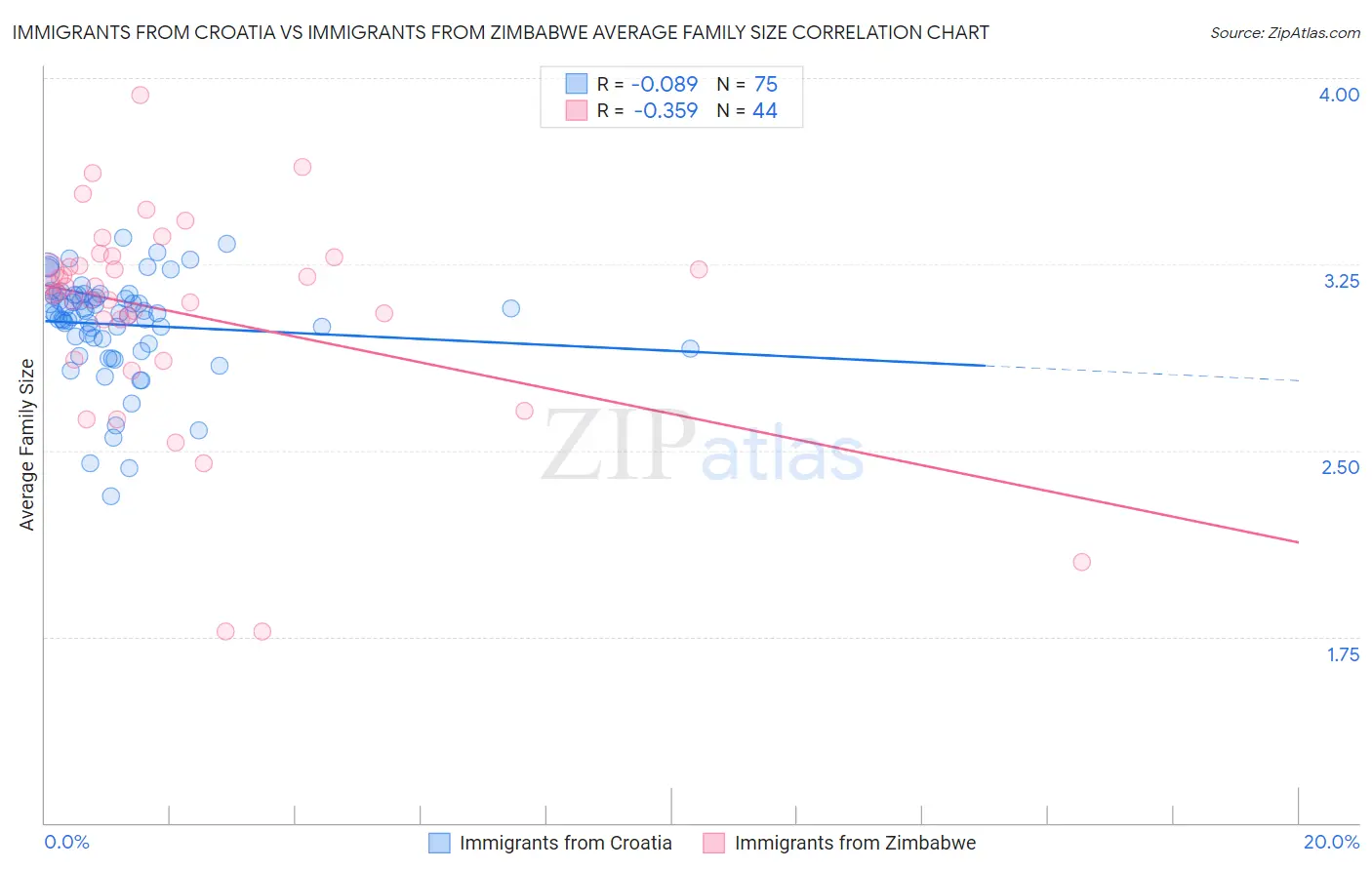 Immigrants from Croatia vs Immigrants from Zimbabwe Average Family Size