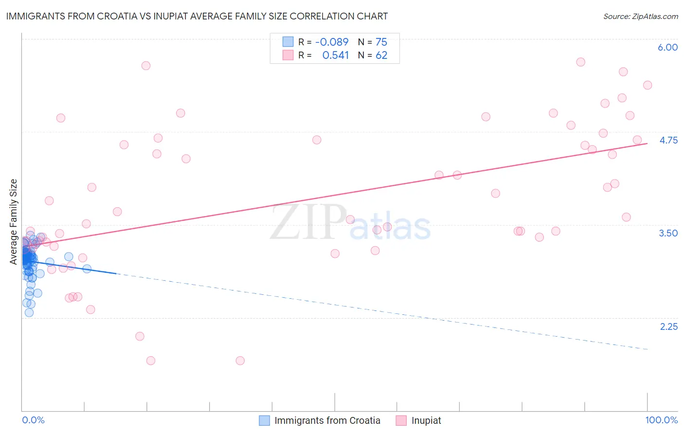 Immigrants from Croatia vs Inupiat Average Family Size