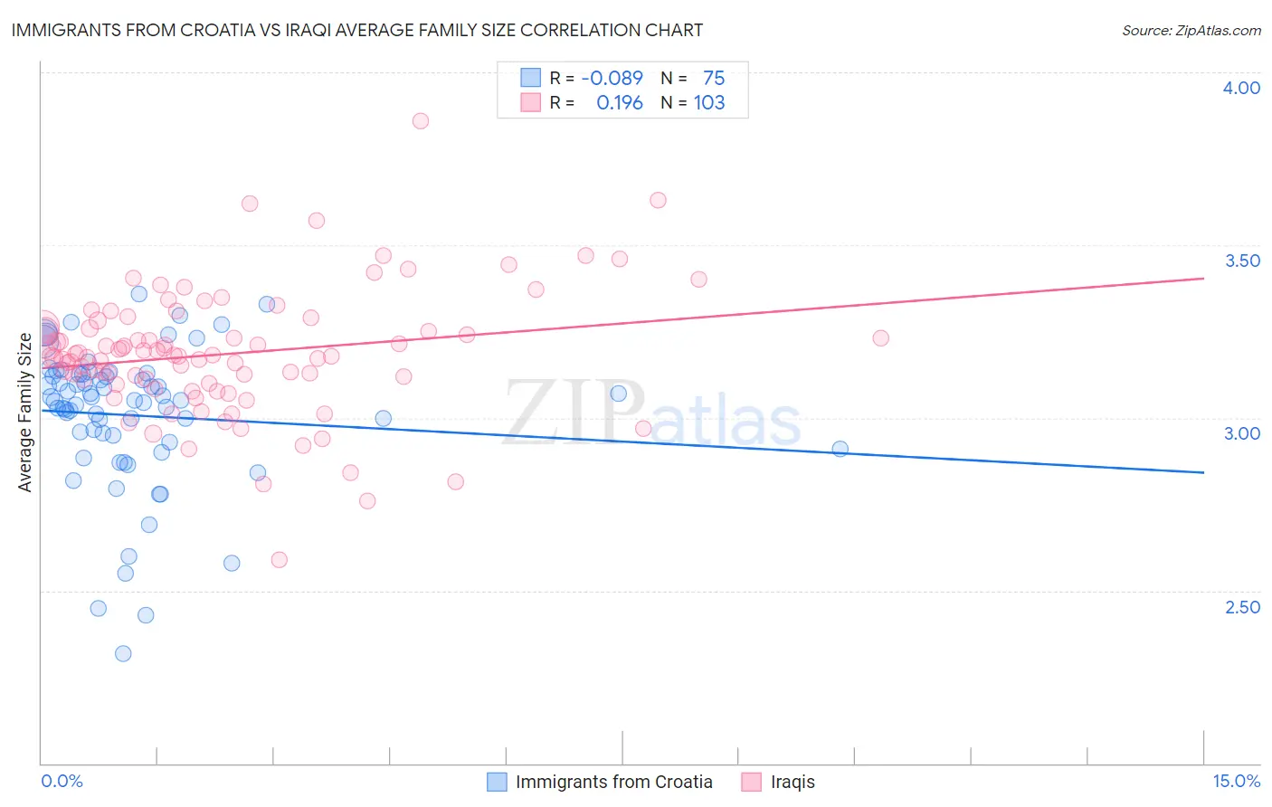 Immigrants from Croatia vs Iraqi Average Family Size