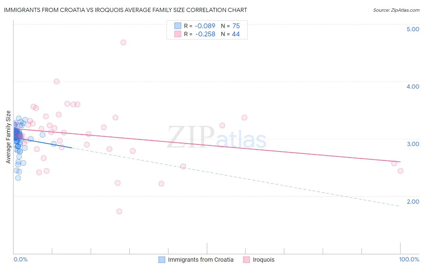 Immigrants from Croatia vs Iroquois Average Family Size