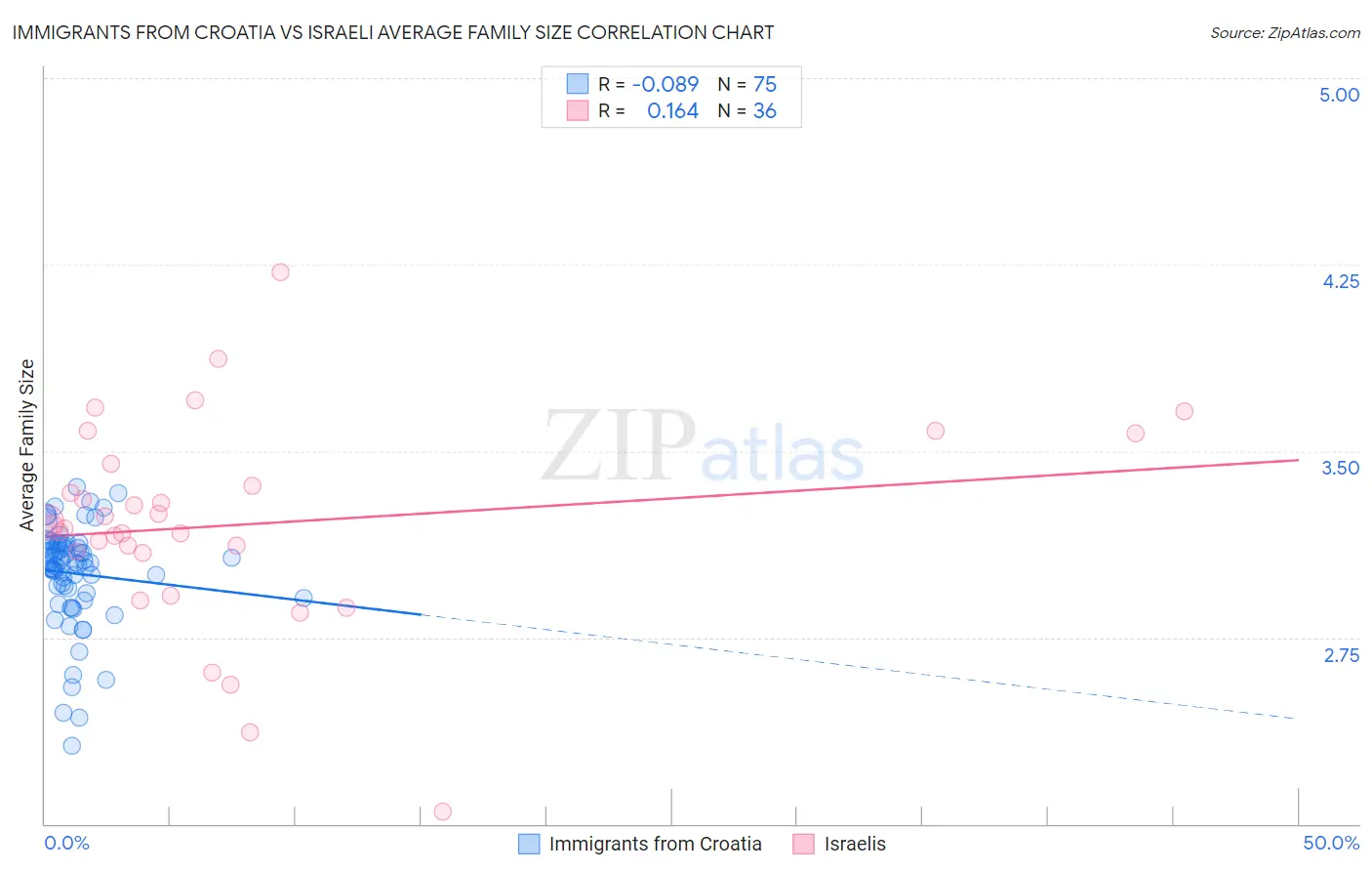 Immigrants from Croatia vs Israeli Average Family Size