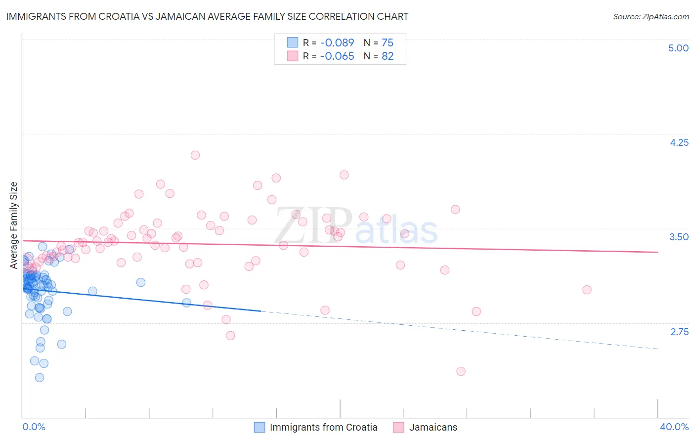 Immigrants from Croatia vs Jamaican Average Family Size