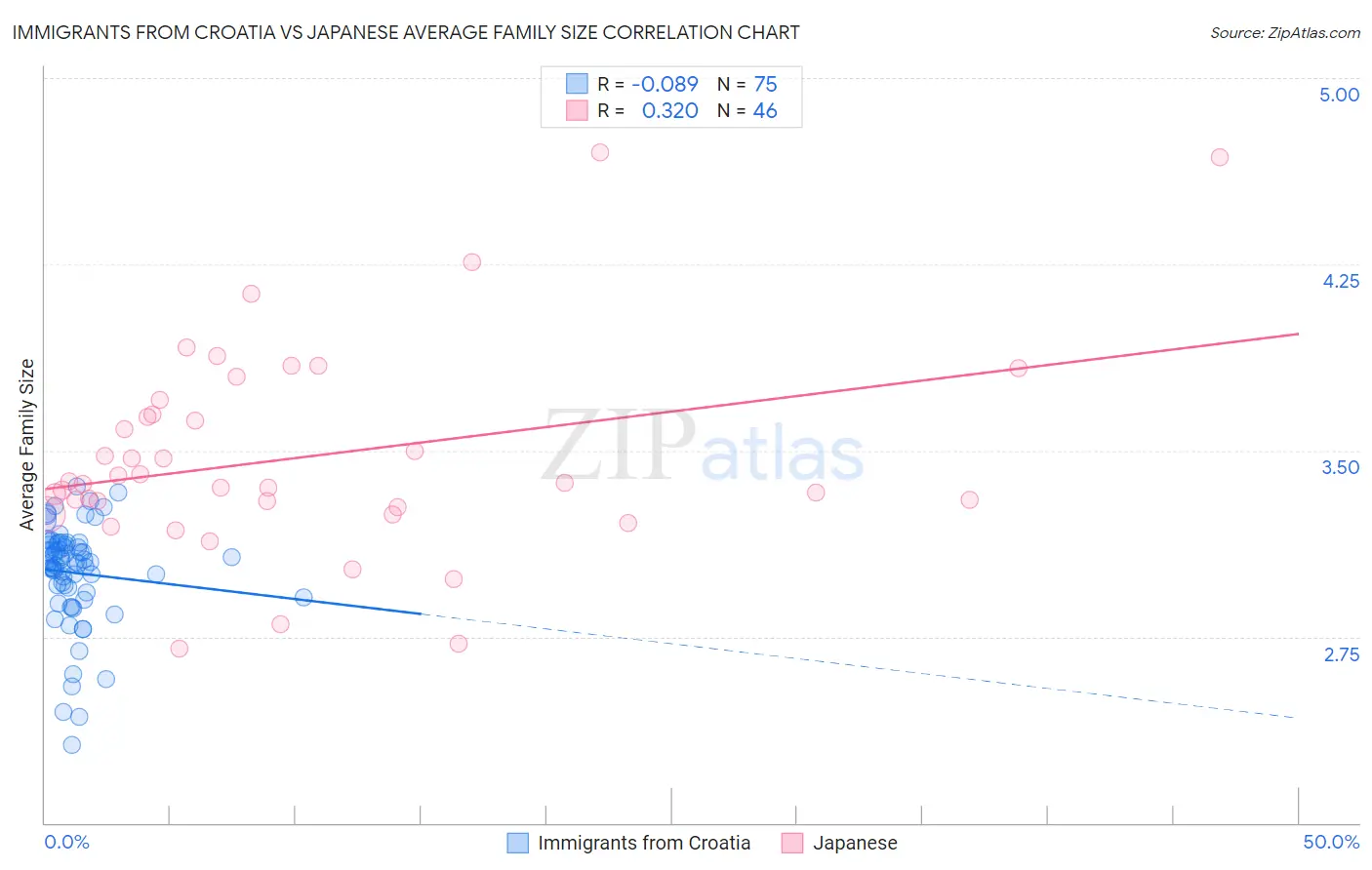 Immigrants from Croatia vs Japanese Average Family Size