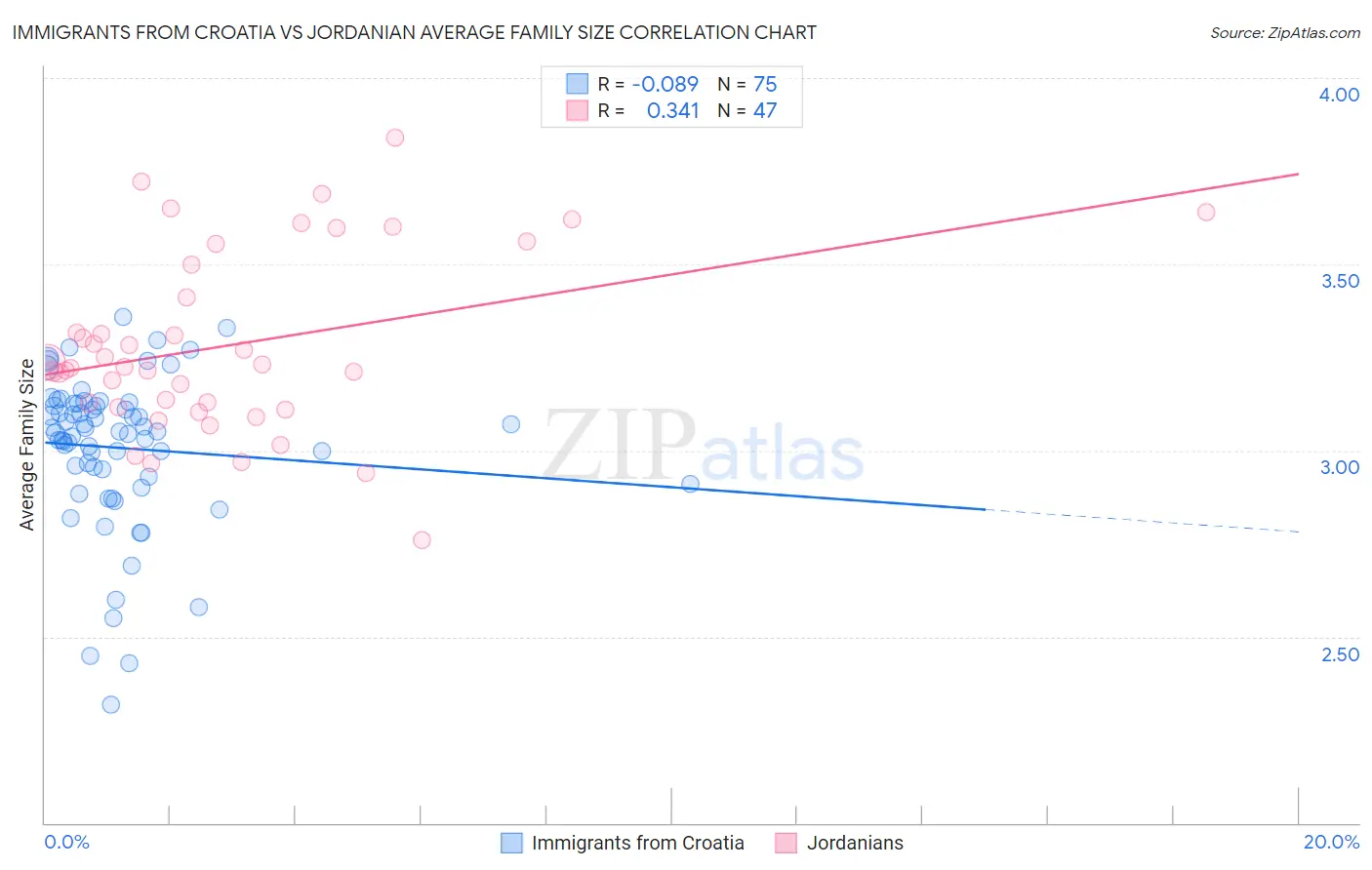 Immigrants from Croatia vs Jordanian Average Family Size