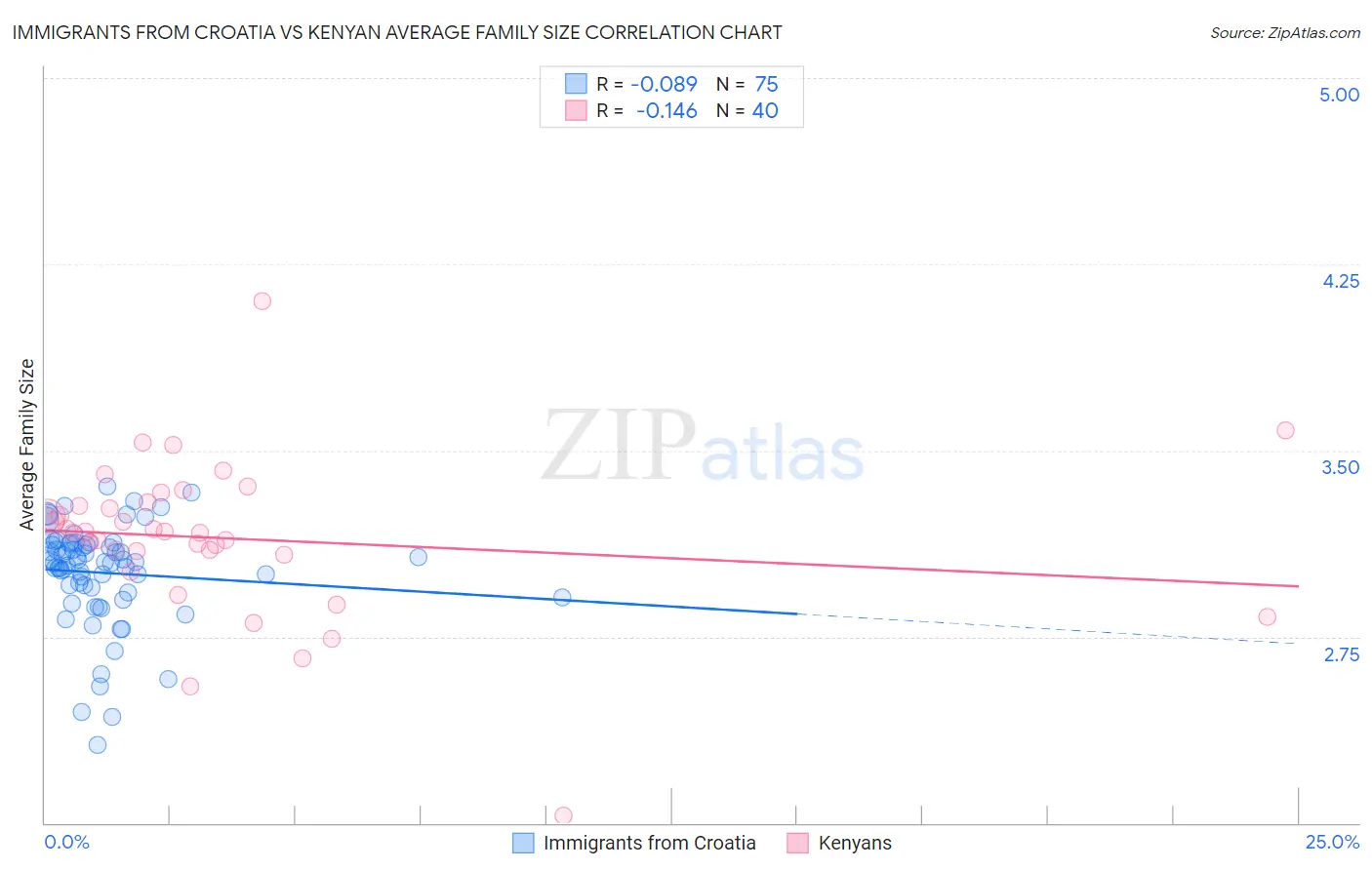 Immigrants from Croatia vs Kenyan Average Family Size