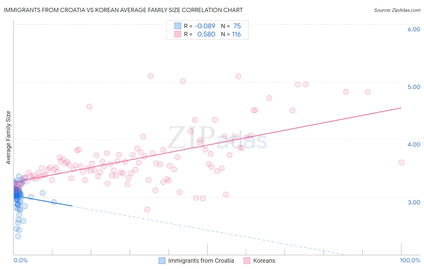 Immigrants from Croatia vs Korean Average Family Size
