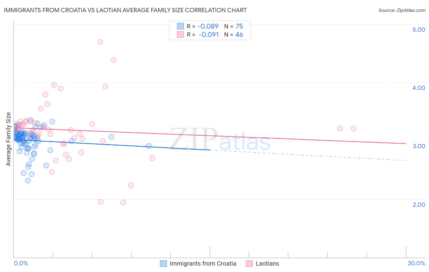 Immigrants from Croatia vs Laotian Average Family Size