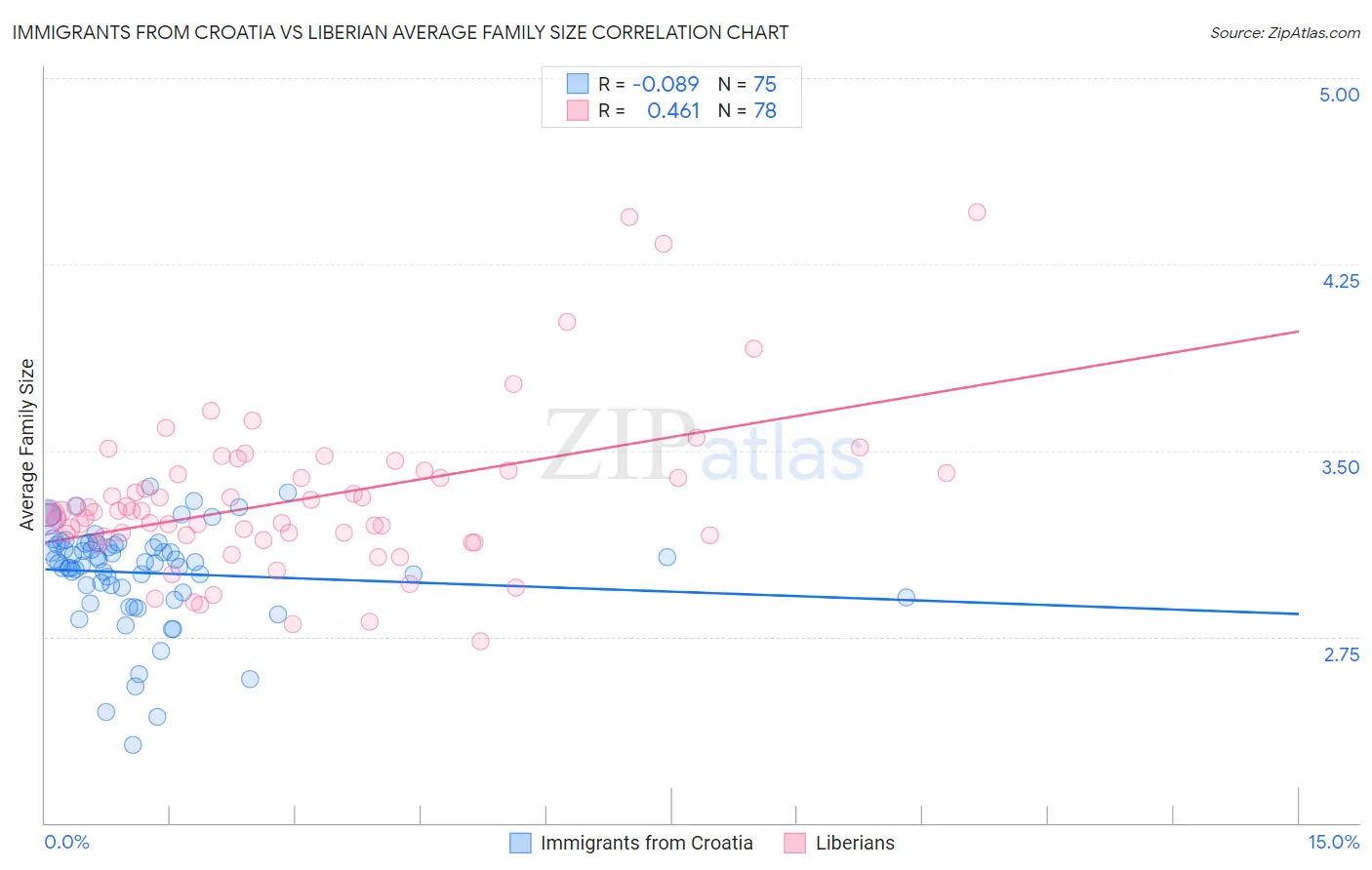 Immigrants from Croatia vs Liberian Average Family Size