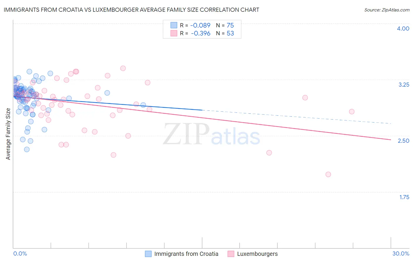 Immigrants from Croatia vs Luxembourger Average Family Size