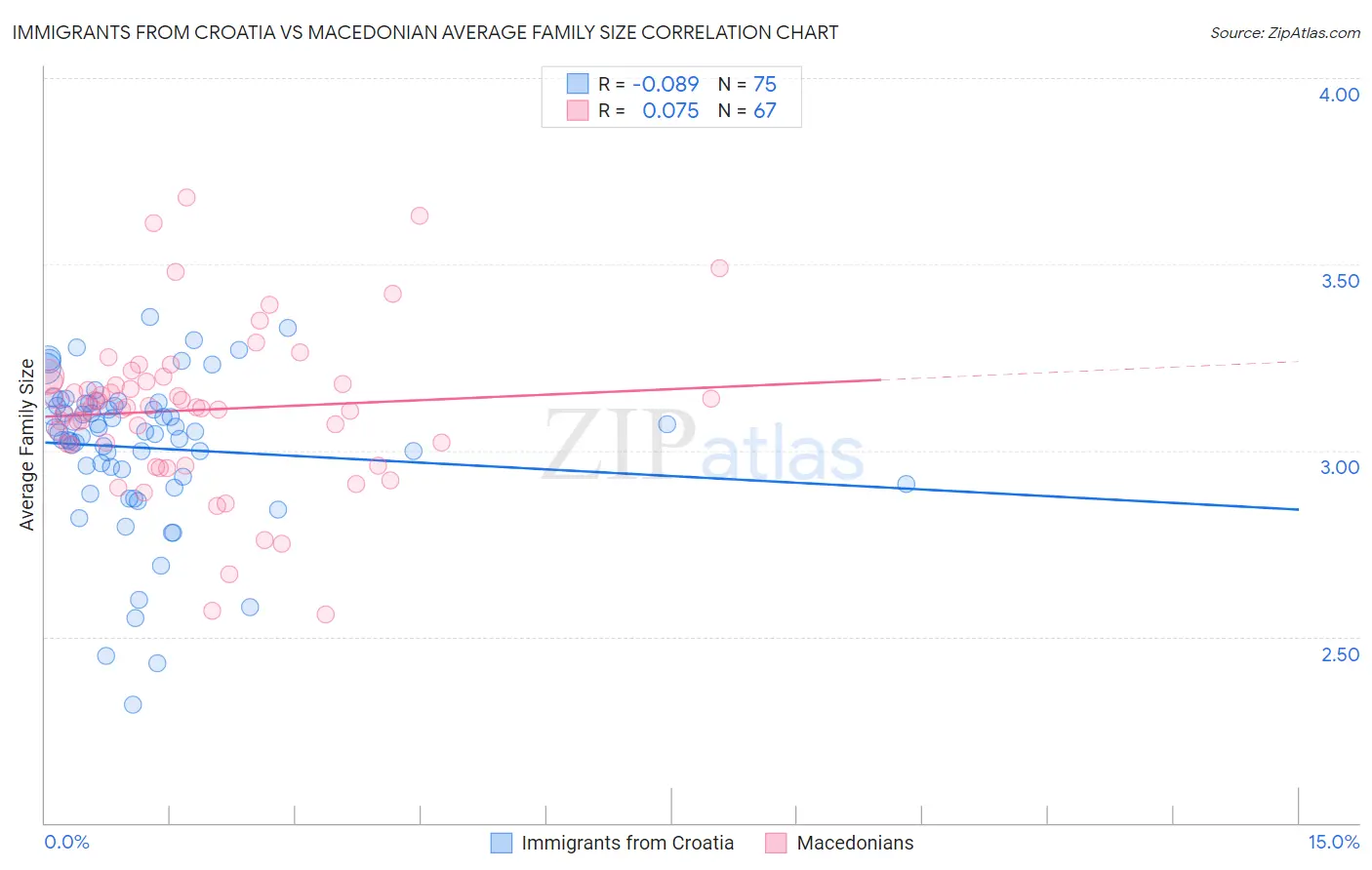 Immigrants from Croatia vs Macedonian Average Family Size
