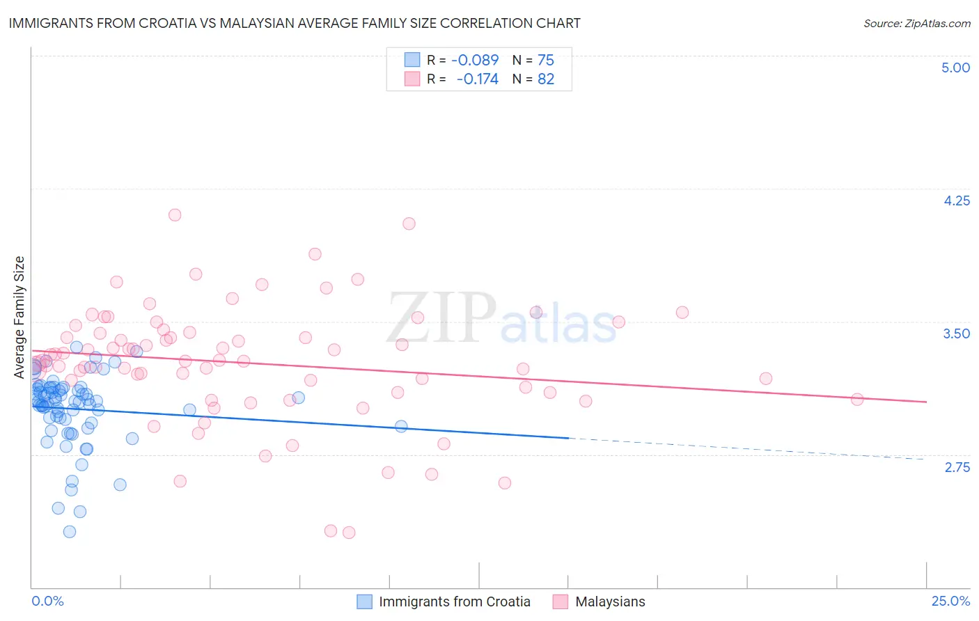 Immigrants from Croatia vs Malaysian Average Family Size