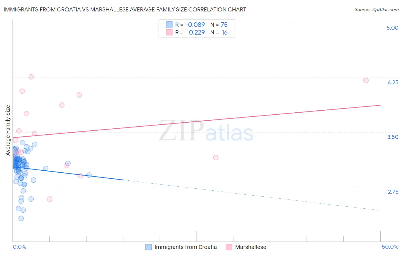 Immigrants from Croatia vs Marshallese Average Family Size