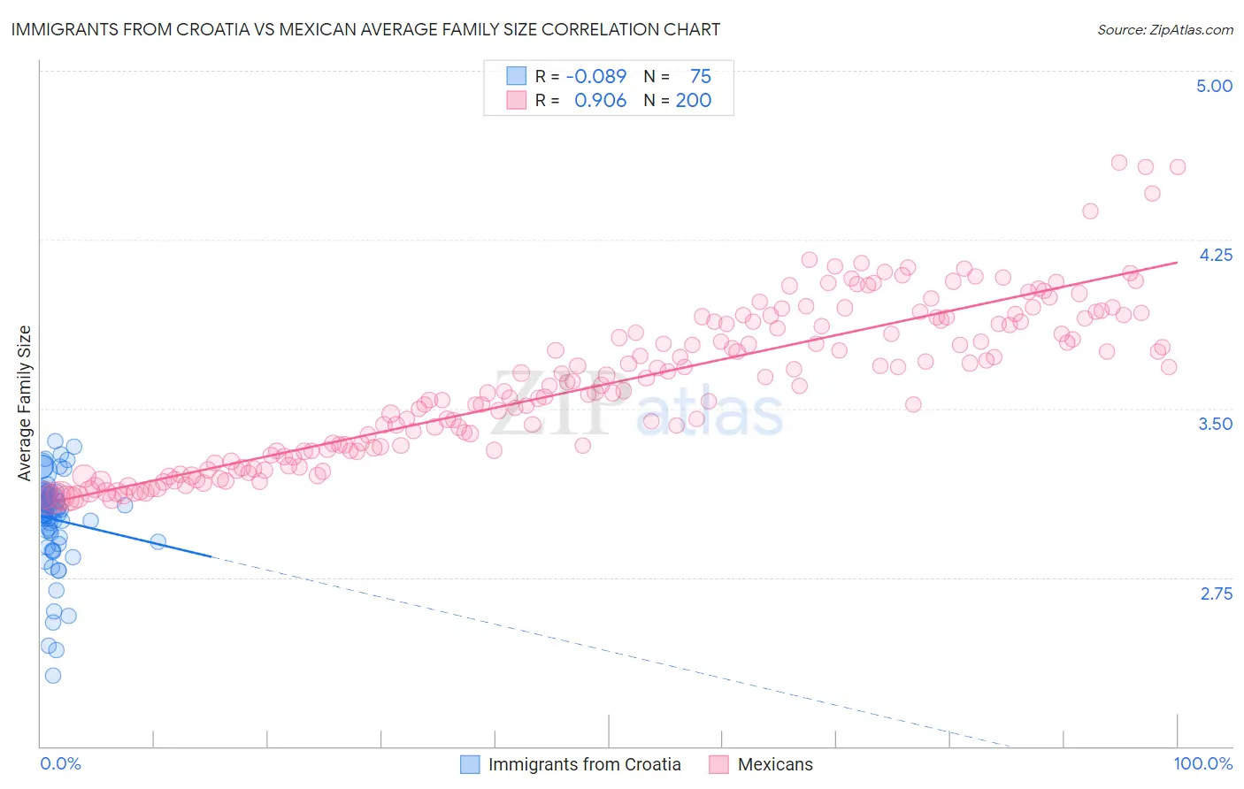 Immigrants from Croatia vs Mexican Average Family Size