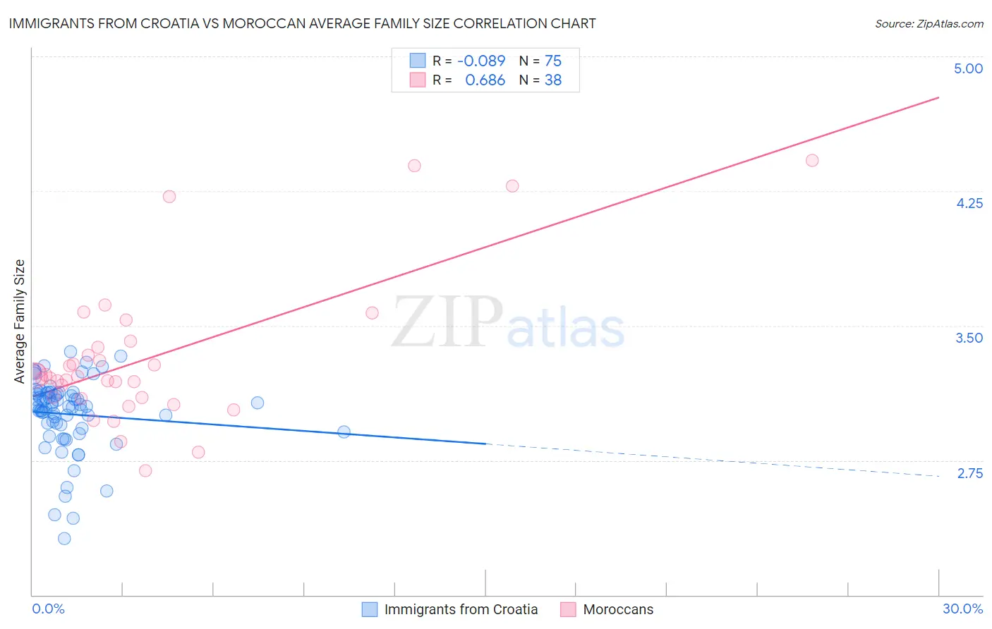 Immigrants from Croatia vs Moroccan Average Family Size
