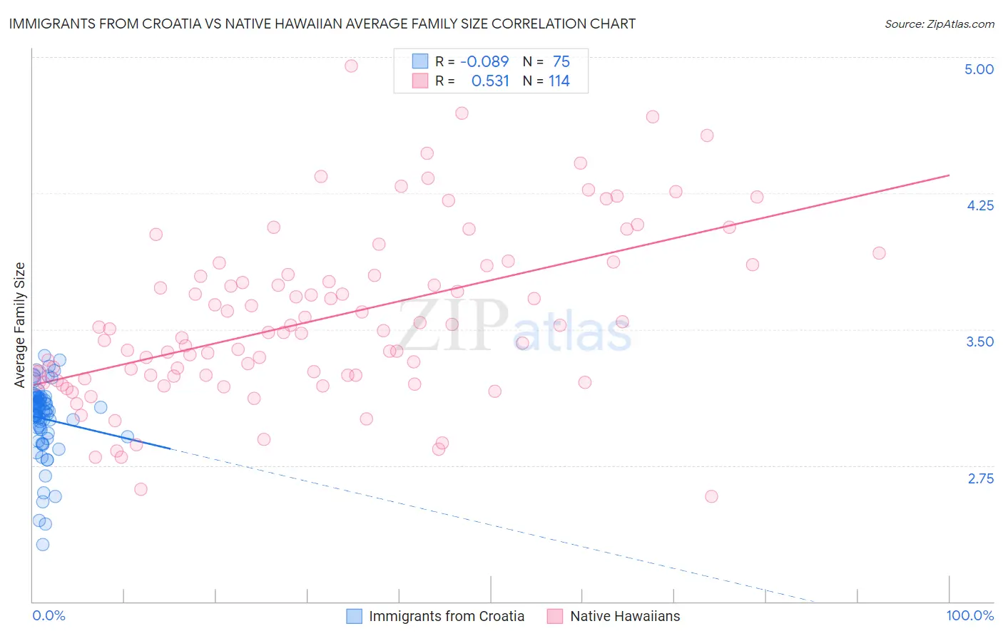 Immigrants from Croatia vs Native Hawaiian Average Family Size