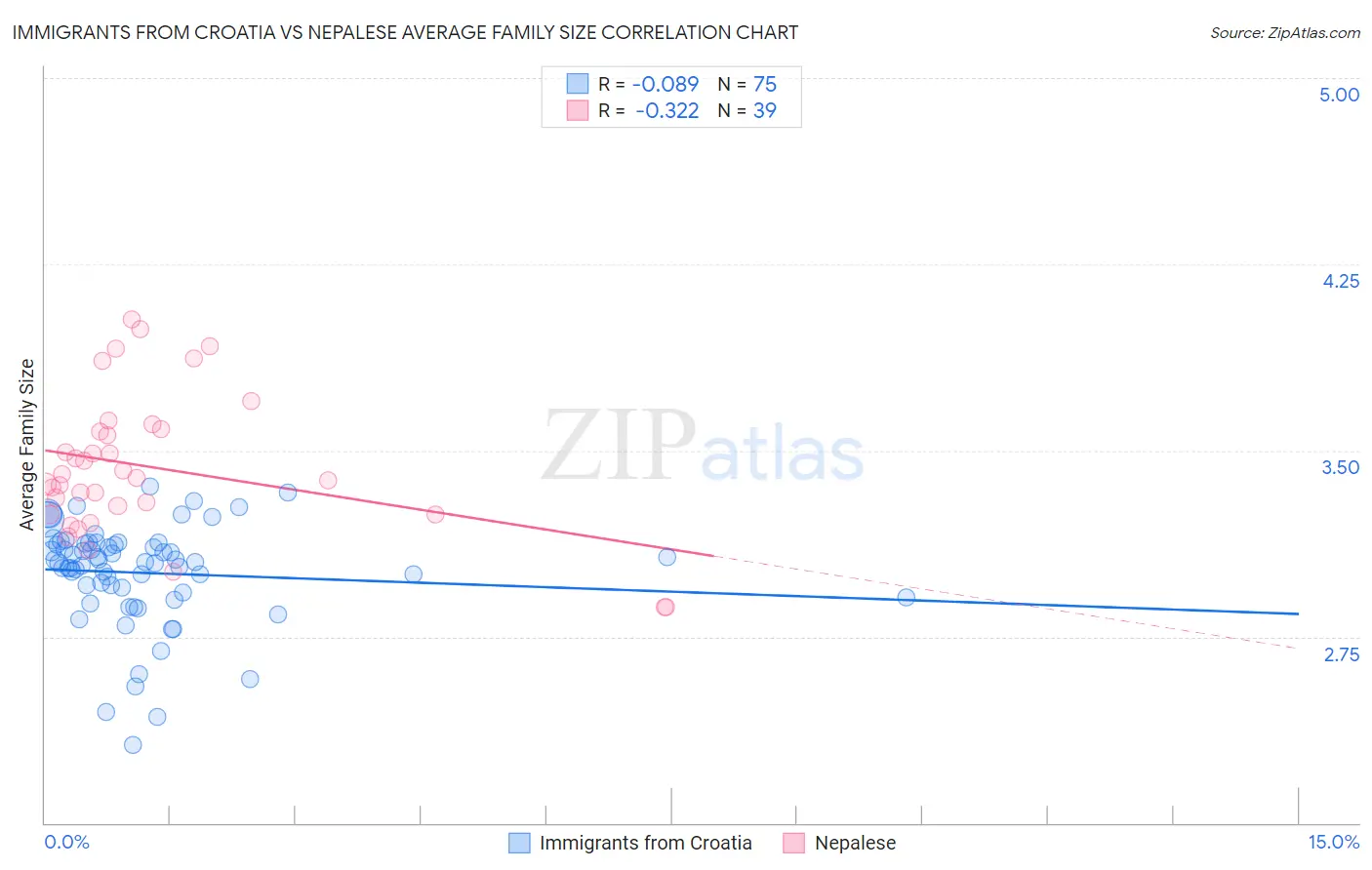 Immigrants from Croatia vs Nepalese Average Family Size