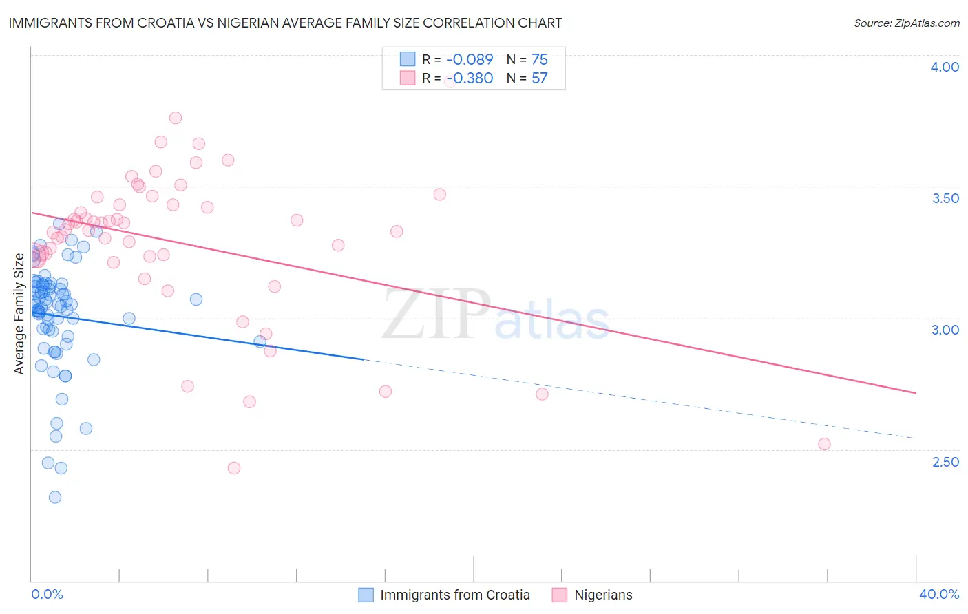 Immigrants from Croatia vs Nigerian Average Family Size