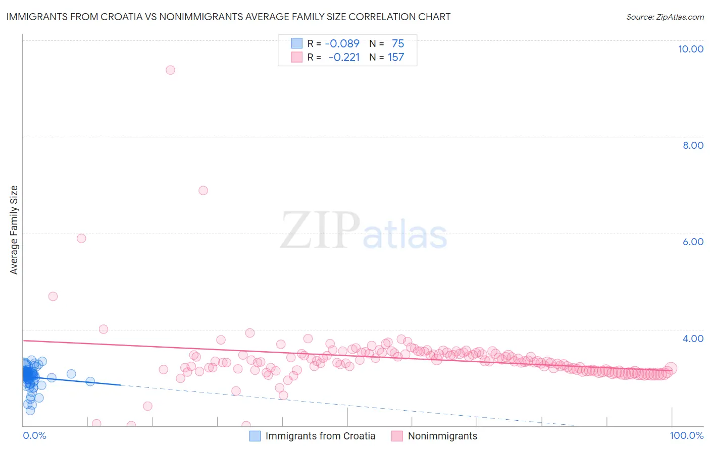 Immigrants from Croatia vs Nonimmigrants Average Family Size