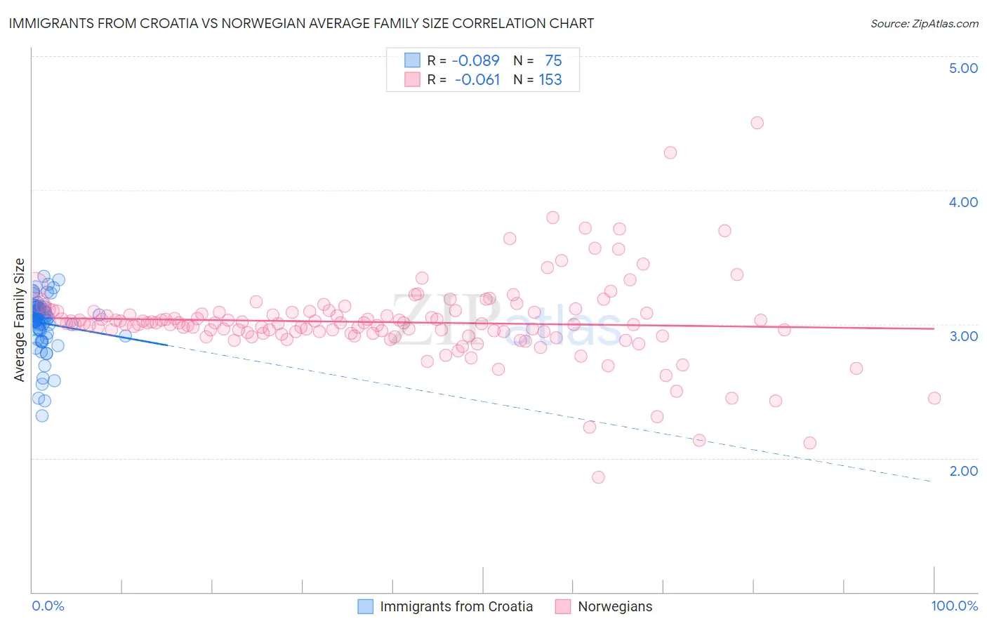 Immigrants from Croatia vs Norwegian Average Family Size