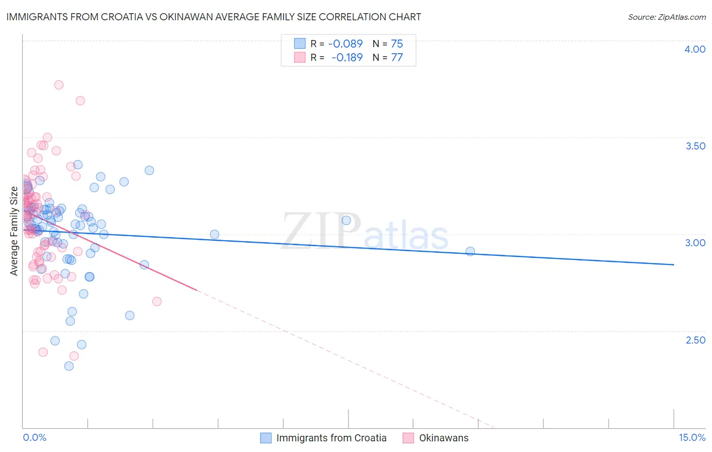 Immigrants from Croatia vs Okinawan Average Family Size