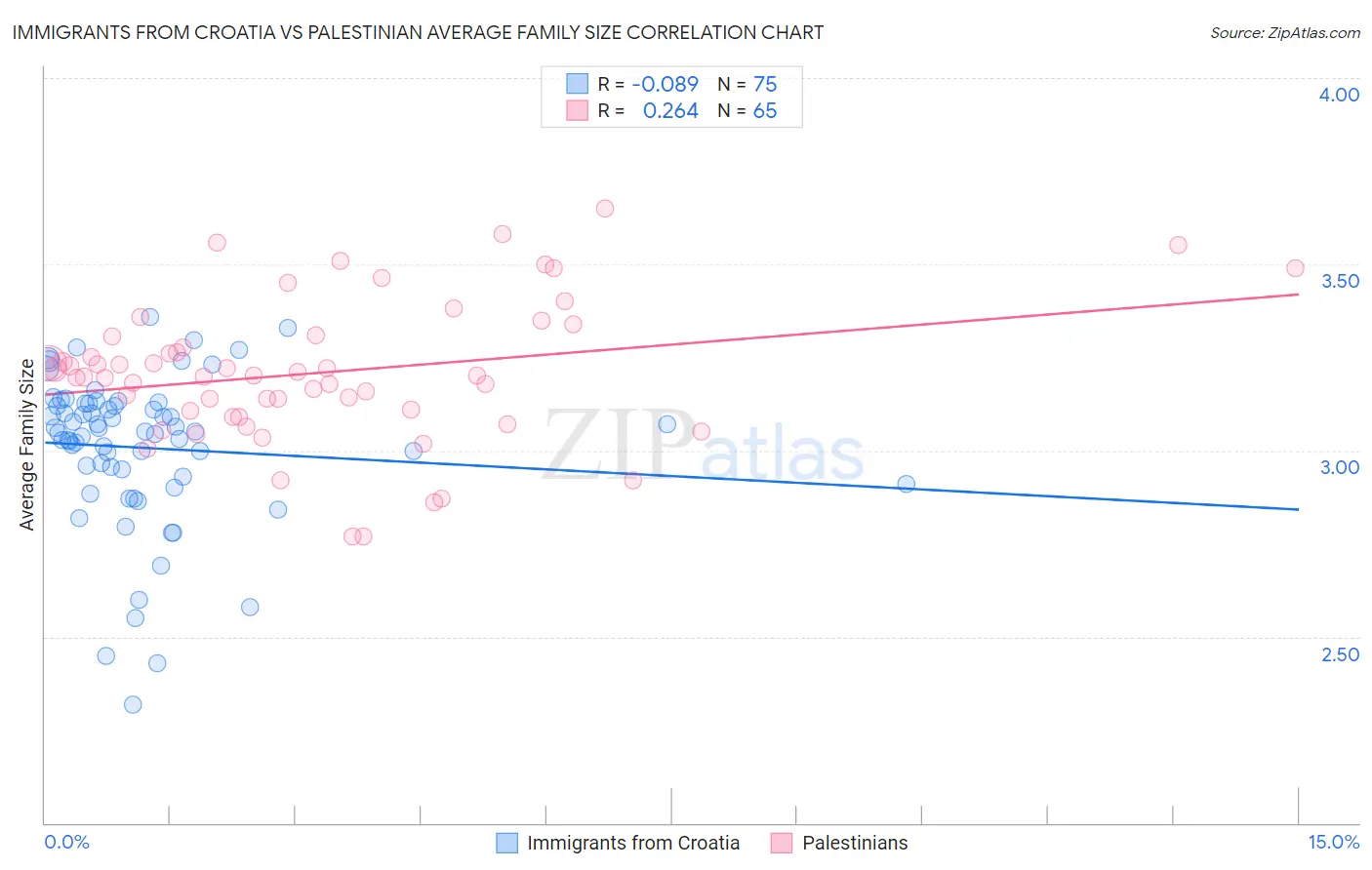 Immigrants from Croatia vs Palestinian Average Family Size