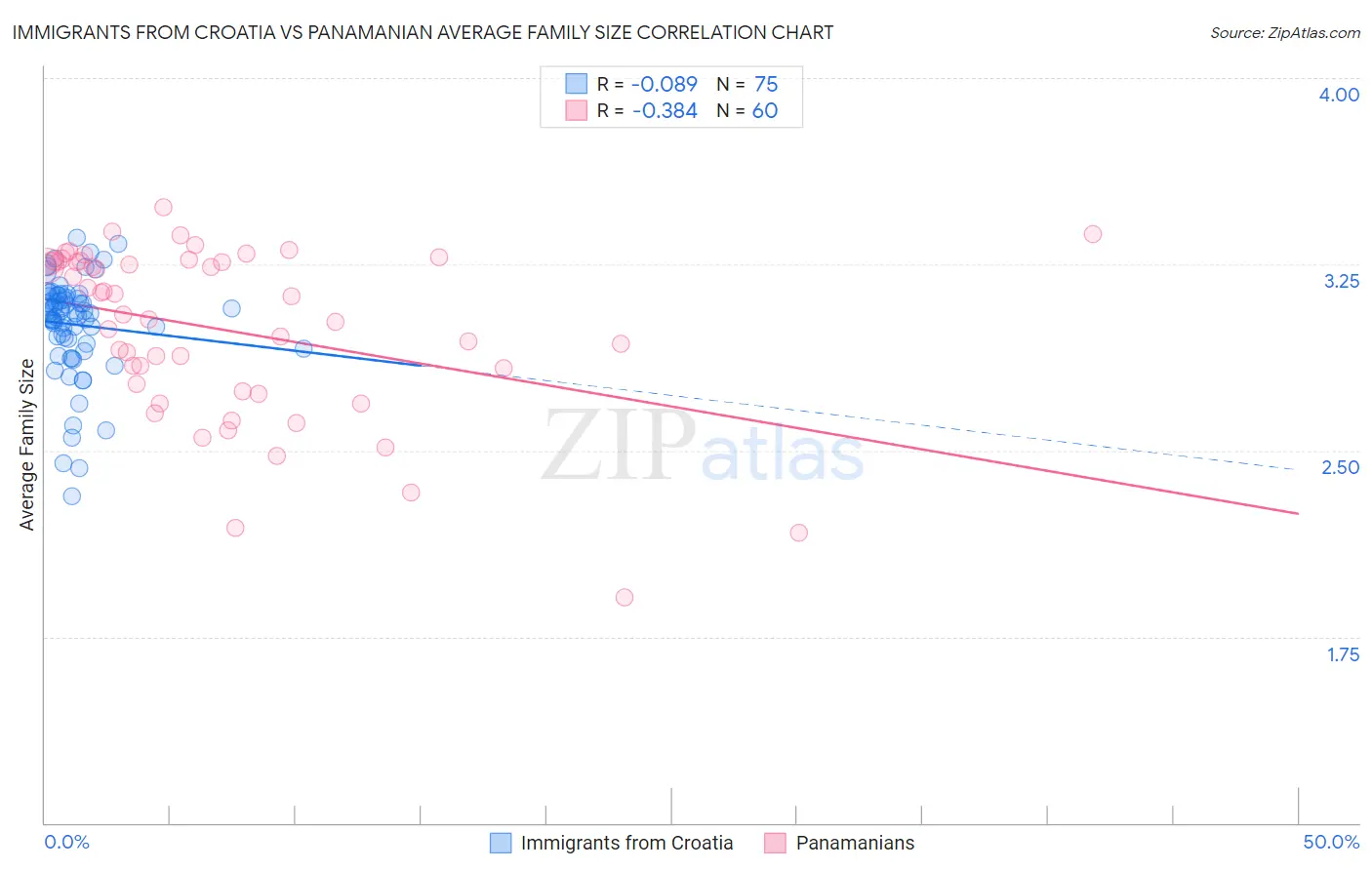 Immigrants from Croatia vs Panamanian Average Family Size