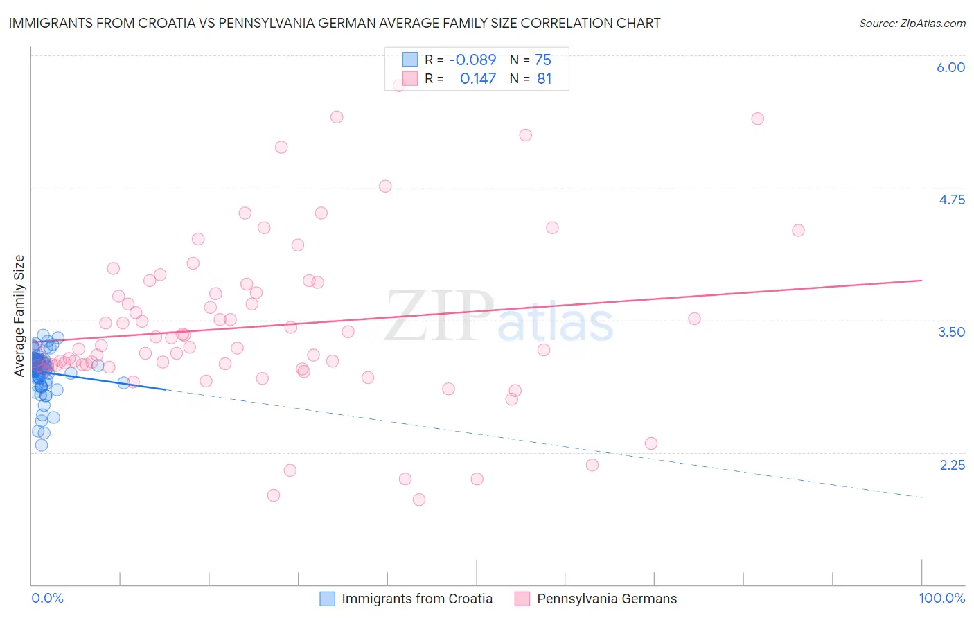 Immigrants from Croatia vs Pennsylvania German Average Family Size