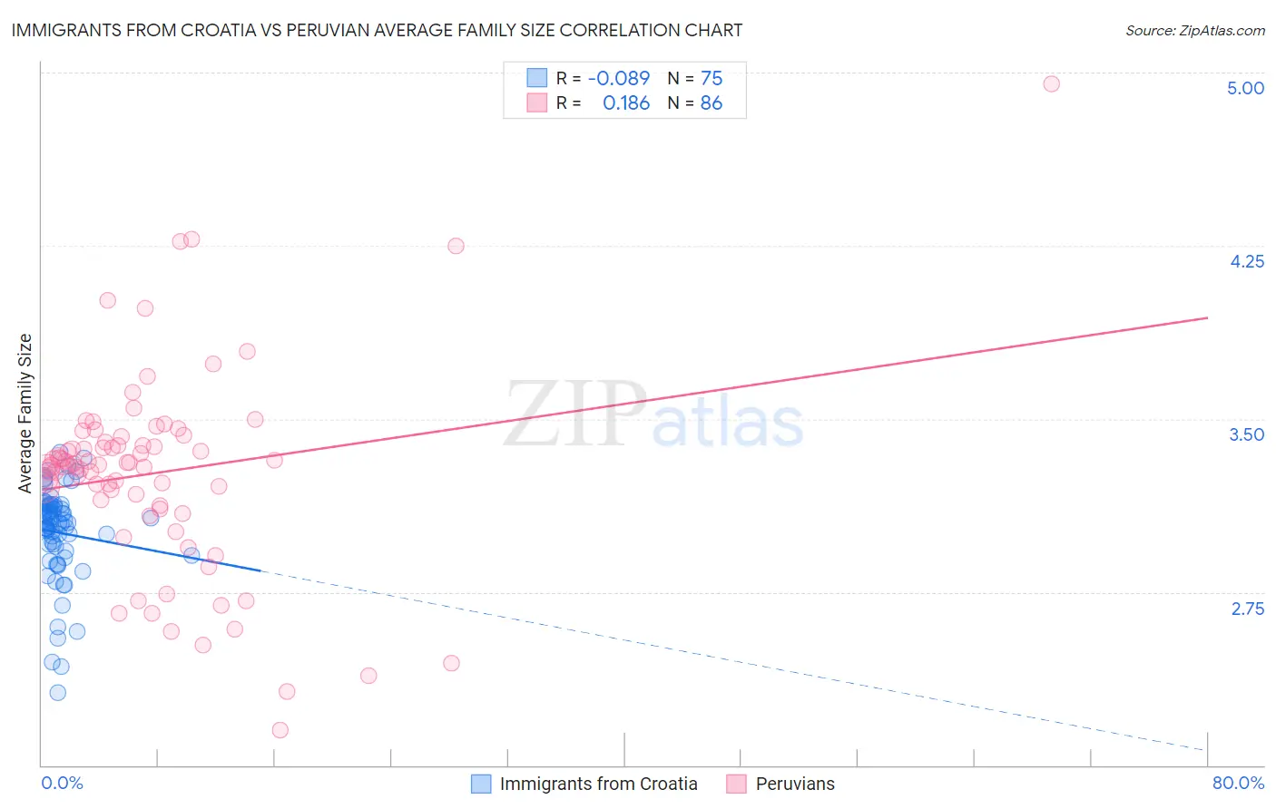 Immigrants from Croatia vs Peruvian Average Family Size