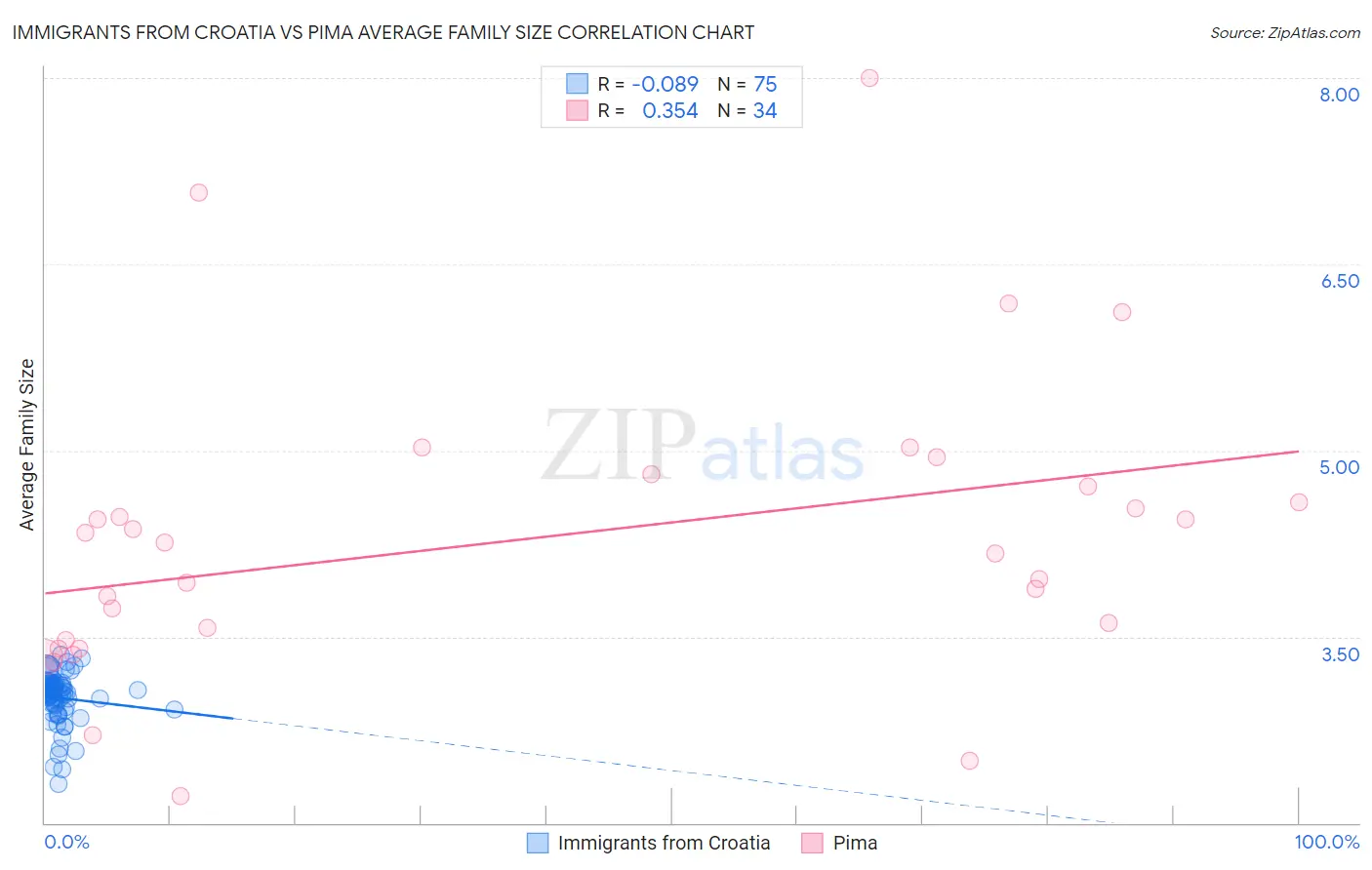 Immigrants from Croatia vs Pima Average Family Size