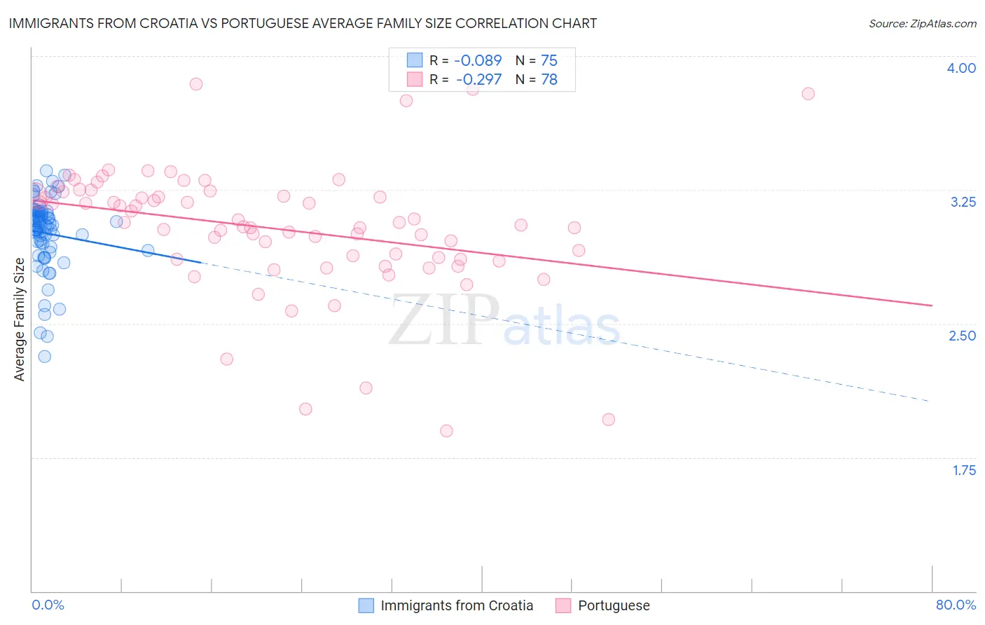 Immigrants from Croatia vs Portuguese Average Family Size