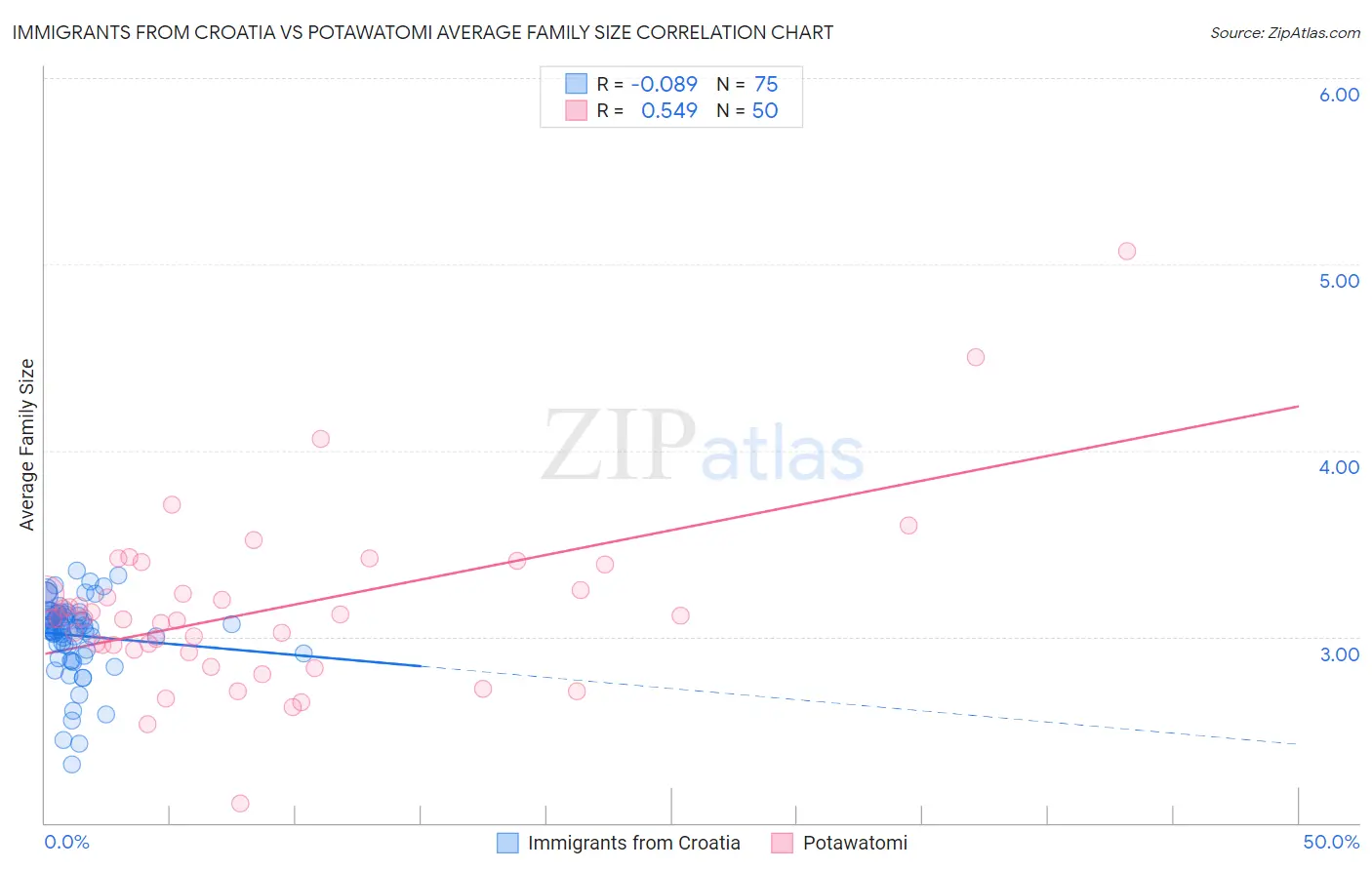 Immigrants from Croatia vs Potawatomi Average Family Size