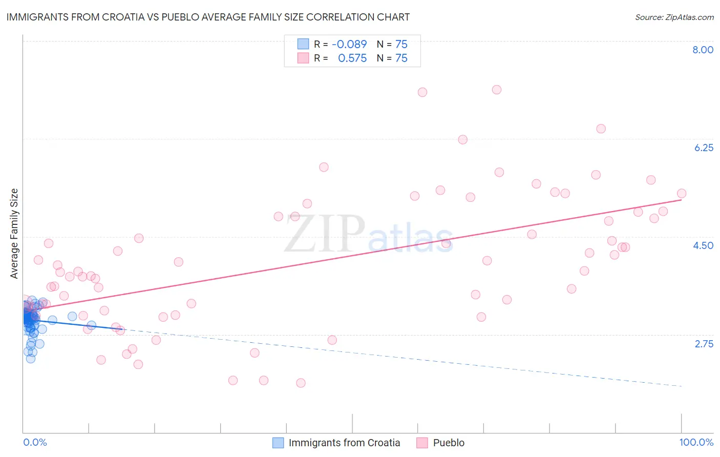 Immigrants from Croatia vs Pueblo Average Family Size