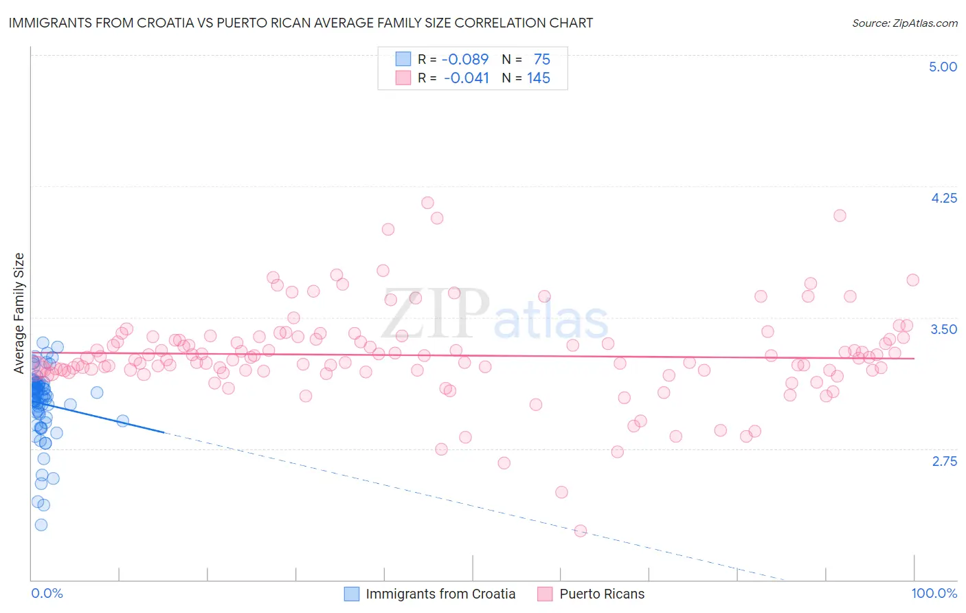 Immigrants from Croatia vs Puerto Rican Average Family Size