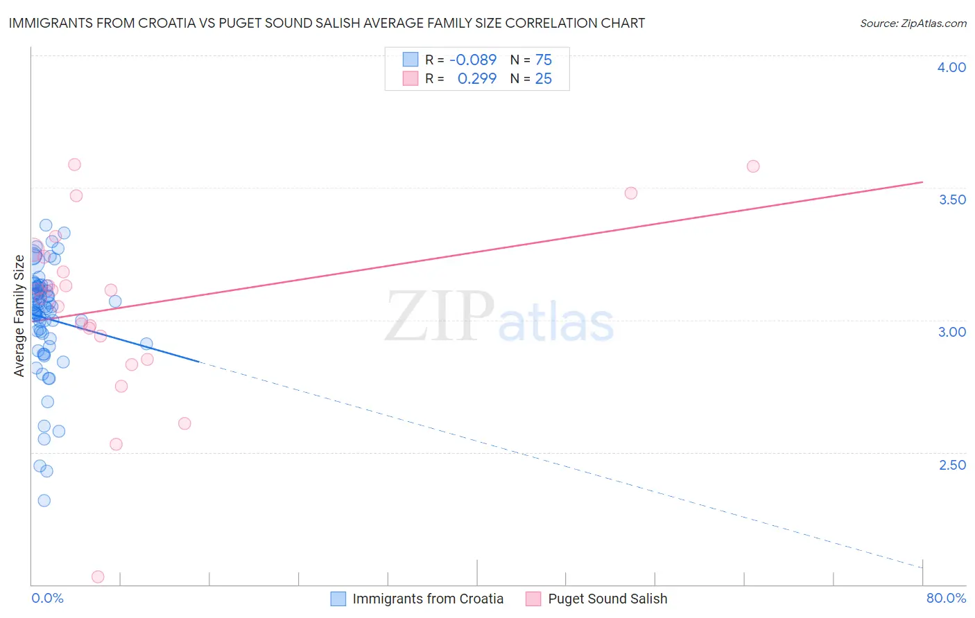 Immigrants from Croatia vs Puget Sound Salish Average Family Size